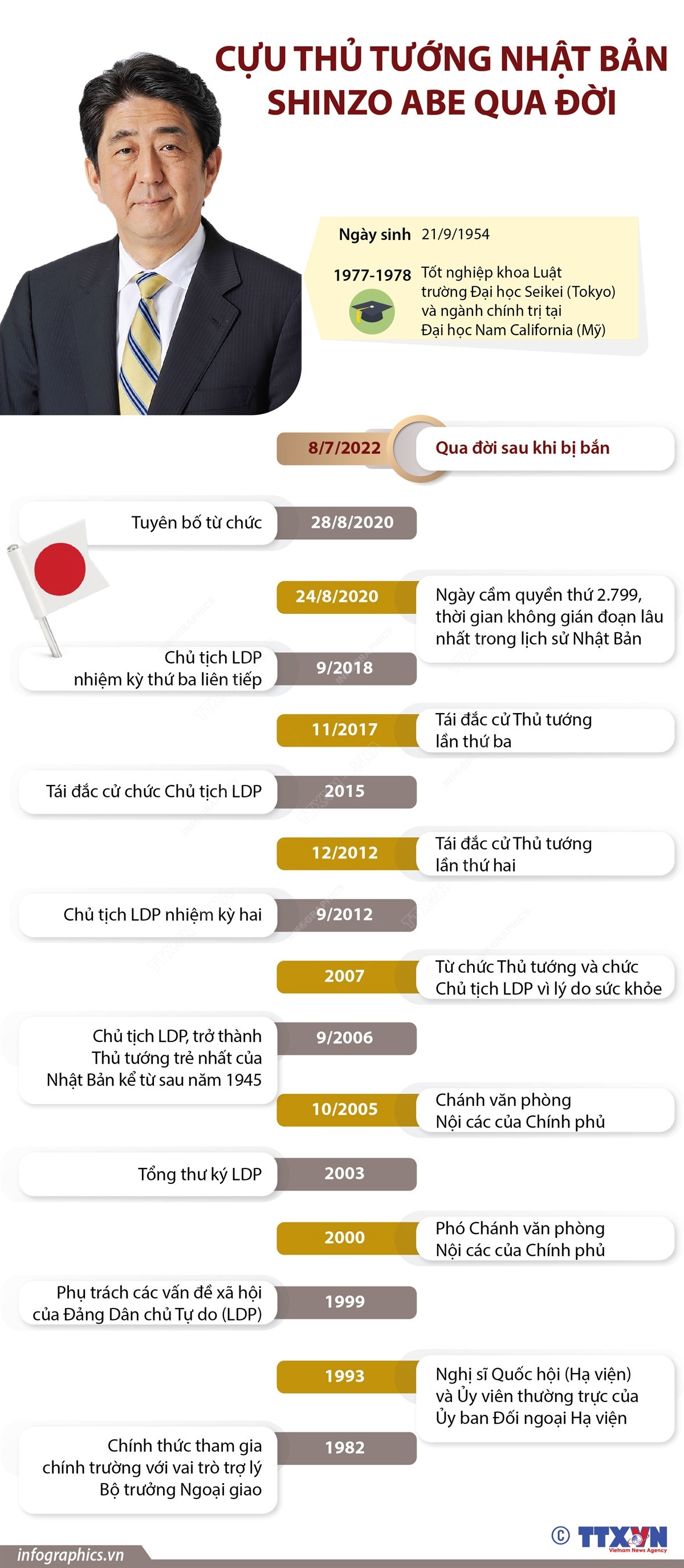 [Infographics] Cựu Thủ tướng Nhật Bản Abe Shinzo qua đời ảnh 1