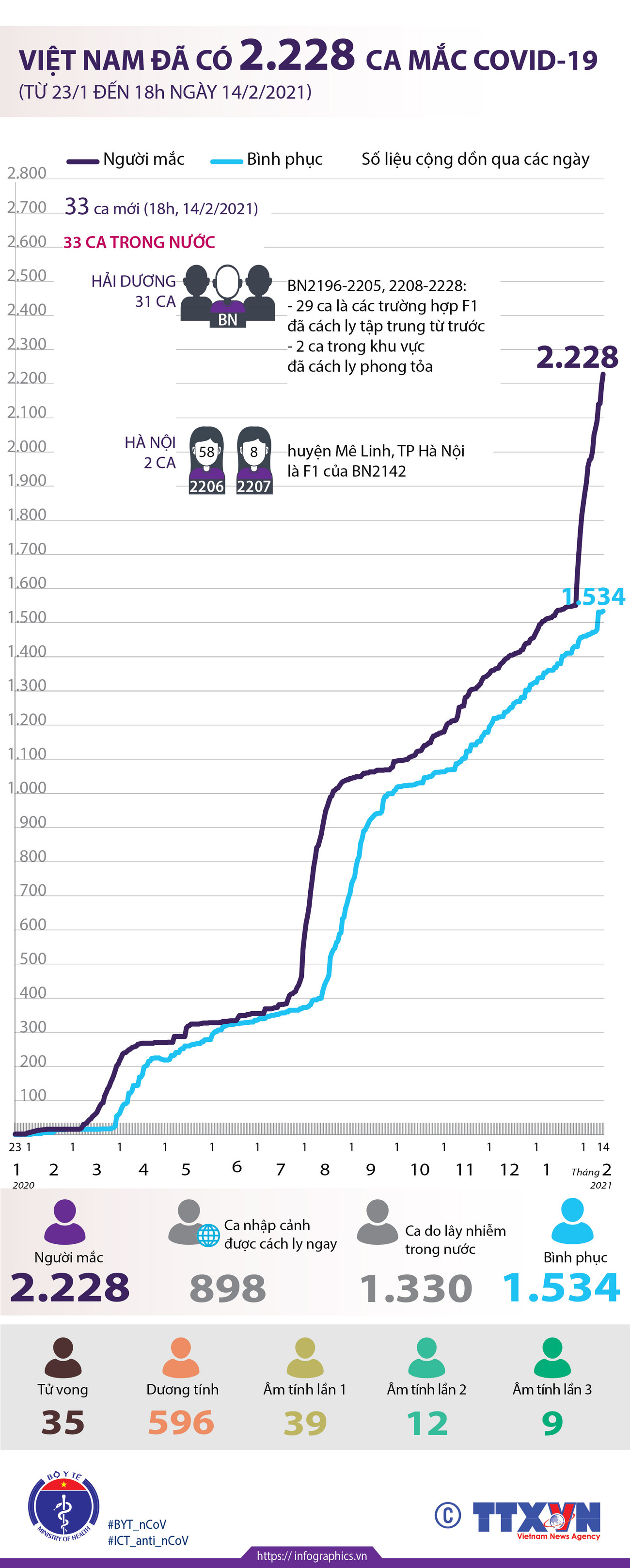 [Infographics] Việt Nam ghi nhận 2.228 ca mắc COVID-19 ảnh 1