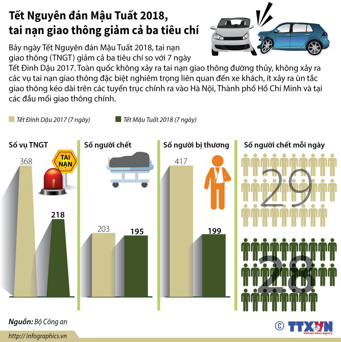 [Infographics] Tai nạn giao thông giảm cả 3 tiêu chí trong dịp Tết ảnh 1