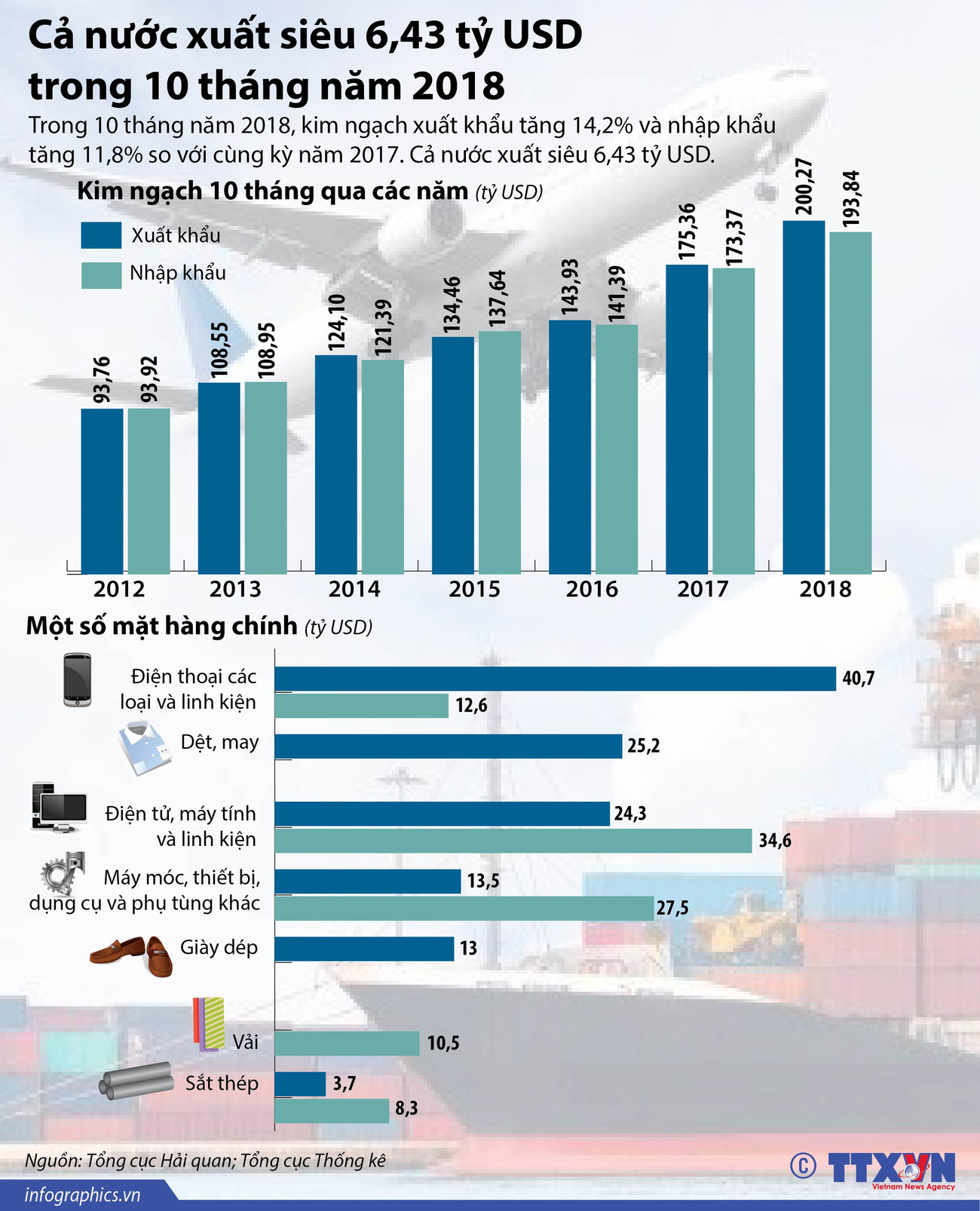 [Infographics] Cả nước xuất siêu 6,43 tỷ USD trong 10 tháng qua ảnh 1