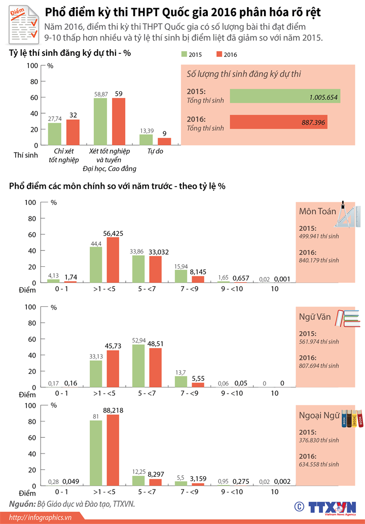 [Infographics] Phổ điểm kỳ thi THPT Quốc gia 2016 phân hóa rõ rệt ảnh 1