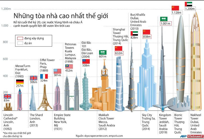 Đồ họa về những tòa nhà cao nhất trên thế giới ảnh 1