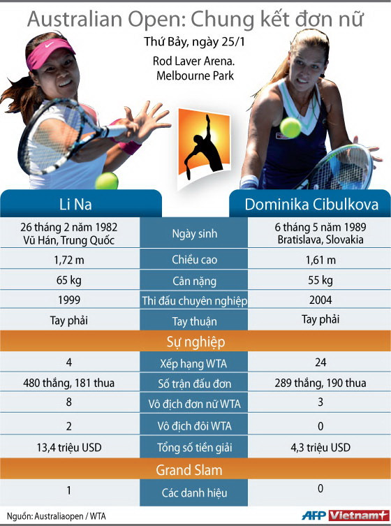 Chung kết Li Na-Dominika Cibulkova: Chào đón tân hậu! ảnh 1