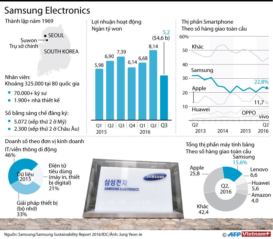 [Infographics] Những con số ấn tượng về Samsung Electronics ảnh 1