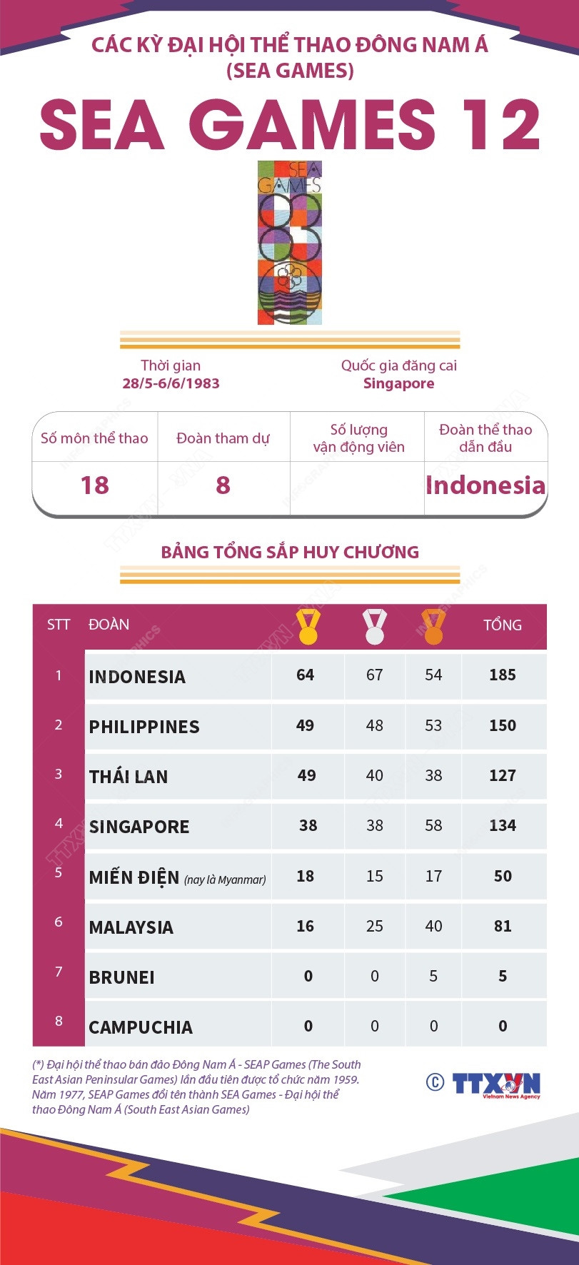 [Infographics] Đại hội Thể thao Đông Nam Á lần thứ 12 - SEA Games 1983 ảnh 1