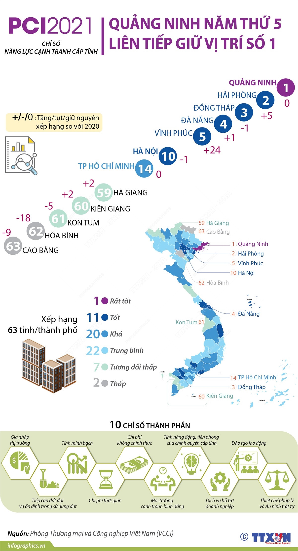 [Infographics] Quảng Ninh năm thứ 5 liên tiếp giữ vị trí số 1 về PCI ảnh 1
