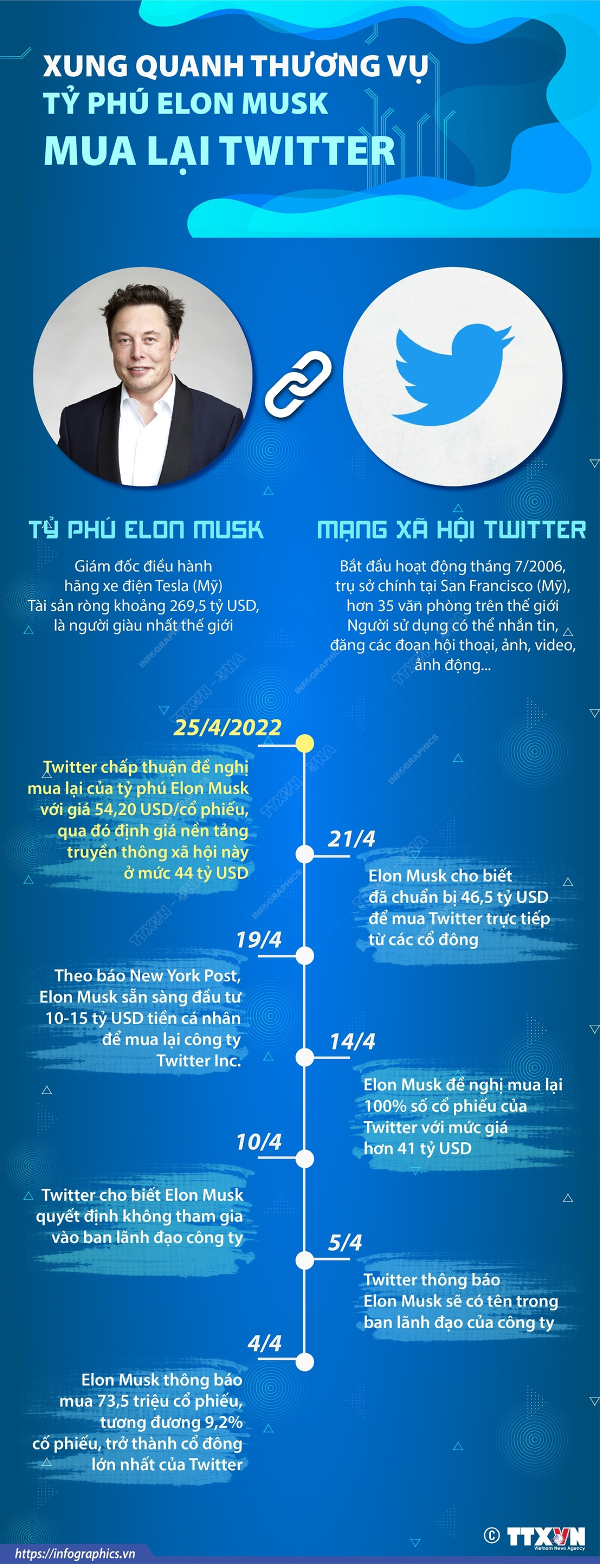 [Infographics] Xung quanh thương vụ tỷ phú Elon Musk mua lại Twitter ảnh 1
