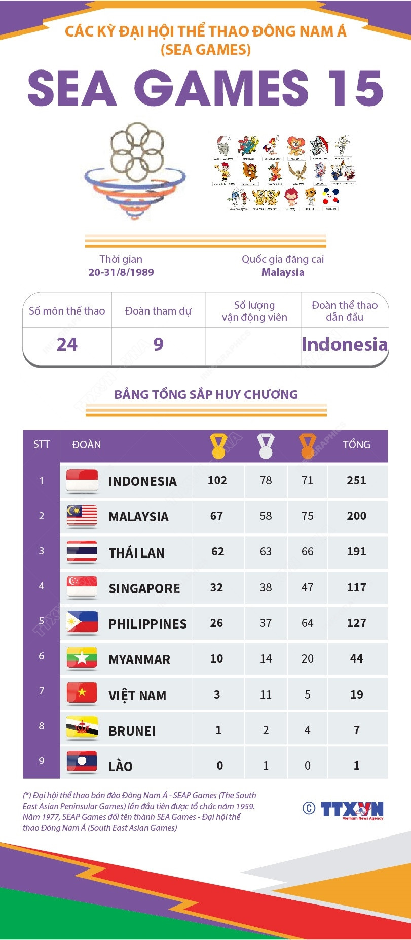 [Infographics] Đại hội thể thao Đông Nam Á lần thứ 15 - SEA Games 1989 ảnh 1