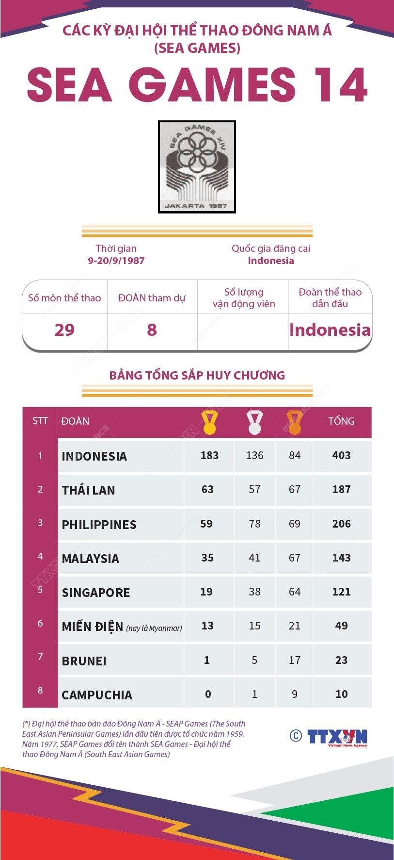 [Infographics] Đại hội Thể thao Đông Nam Á lần thứ 14 - SEA Games 1987 ảnh 1