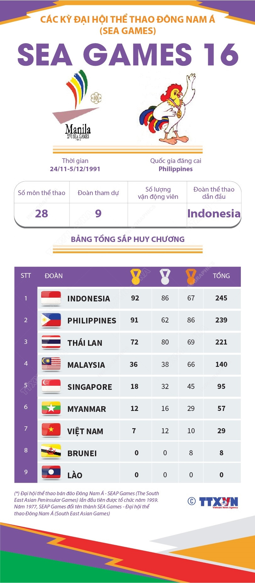 [Infographics] Đại hội thể thao Đông Nam Á lần thứ 16 - SEA Games 1991 ảnh 1
