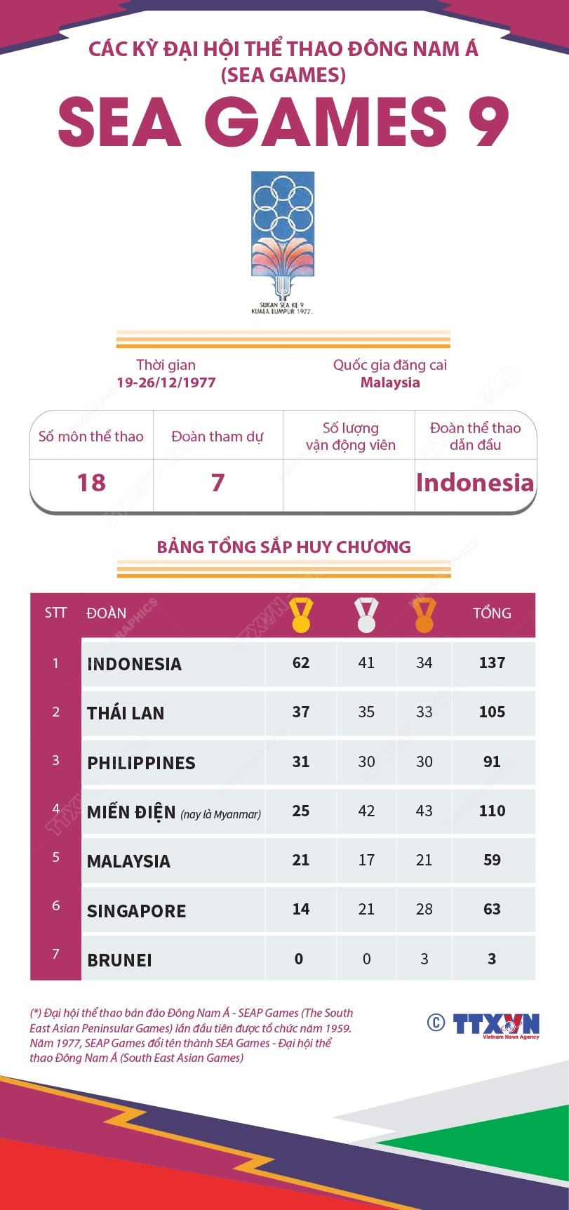 [Infographics] Đại hội Thể thao Đông Nam Á lần thứ 9 - SEA Games 1977 ảnh 1
