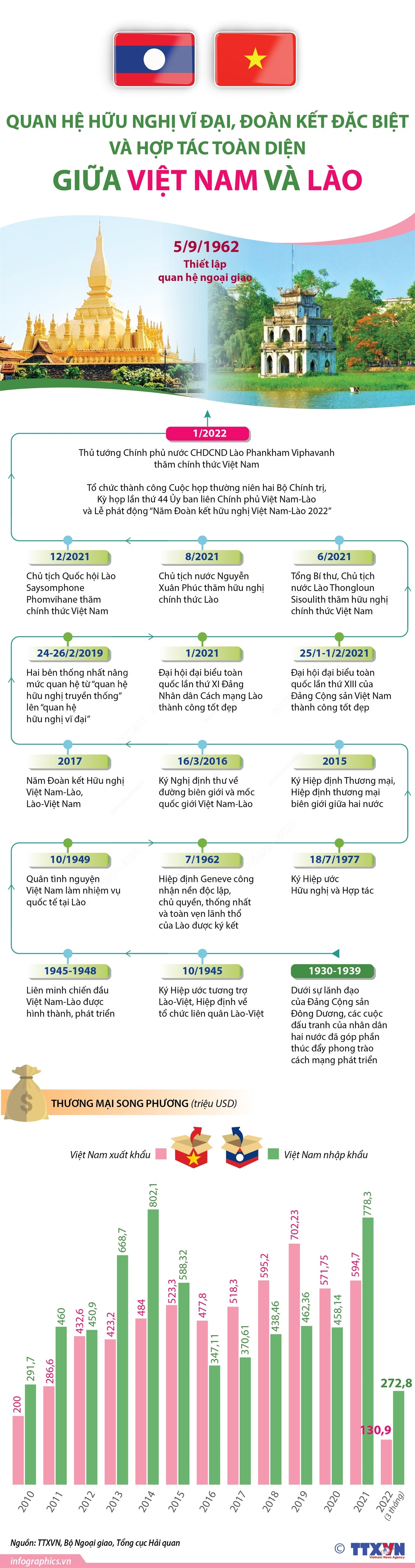 Quan hệ hữu nghị vĩ đại, đoàn kết đặc biệt, hợp tác toàn diện Việt-Lào ảnh 1