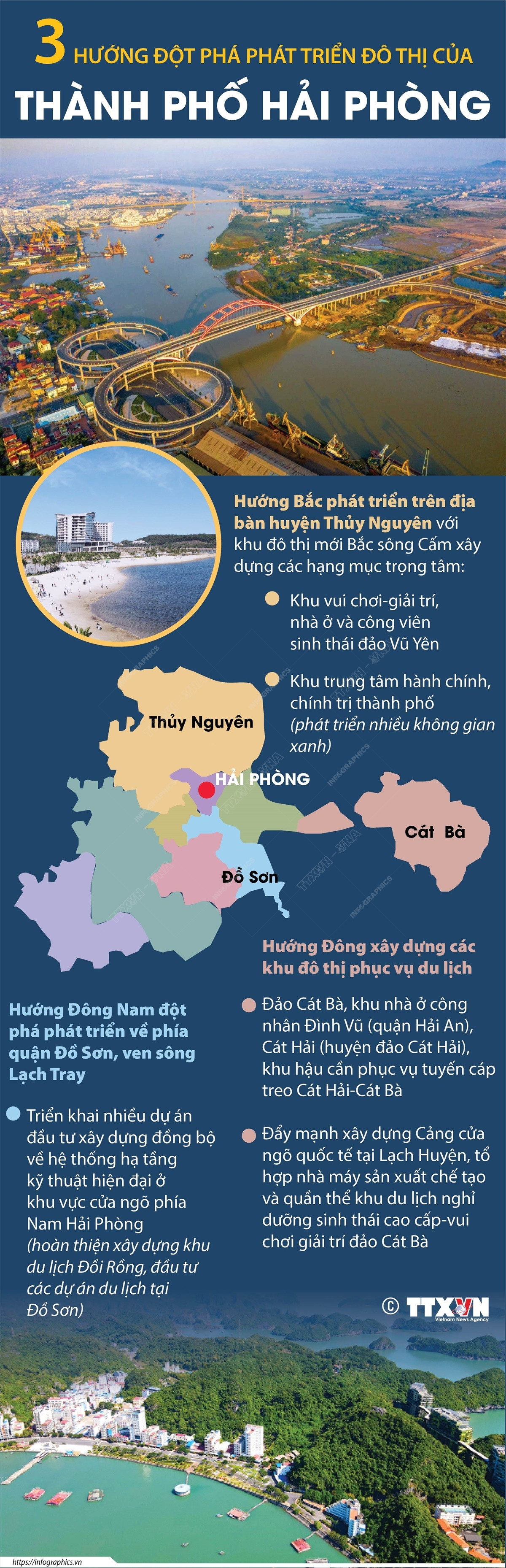 [Infographics] Ba hướng đột phá phát triển đô thị của Hải Phòng ảnh 1