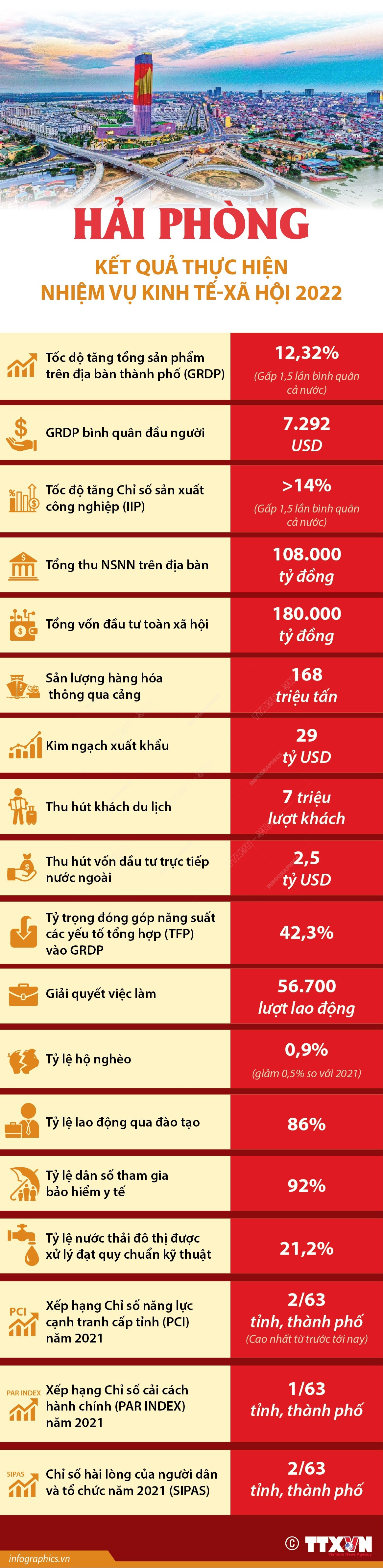 Kết quả thực hiện nhiệm vụ kinh tế-xã hội 2022 của Hải Phòng ảnh 1