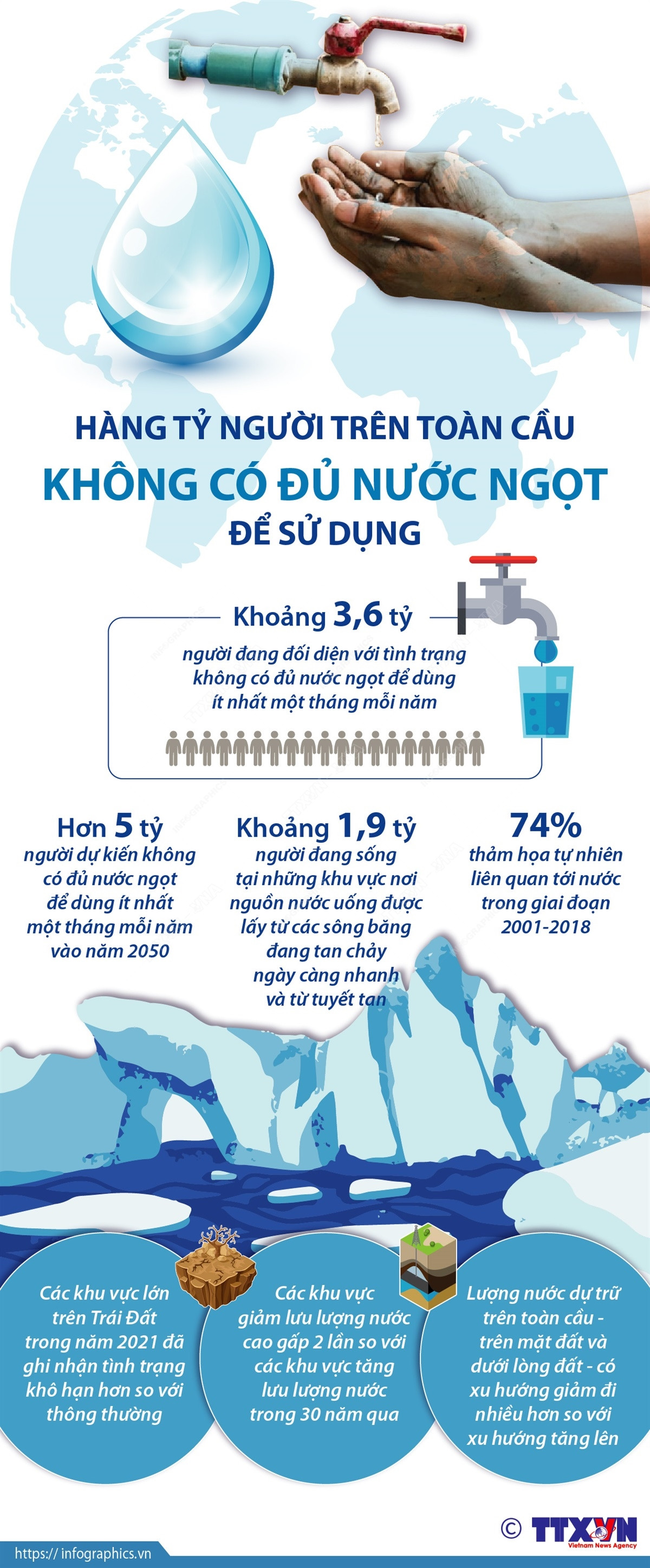 Hàng tỷ người trên toàn cầu không có đủ nước ngọt để sử dụng ảnh 1