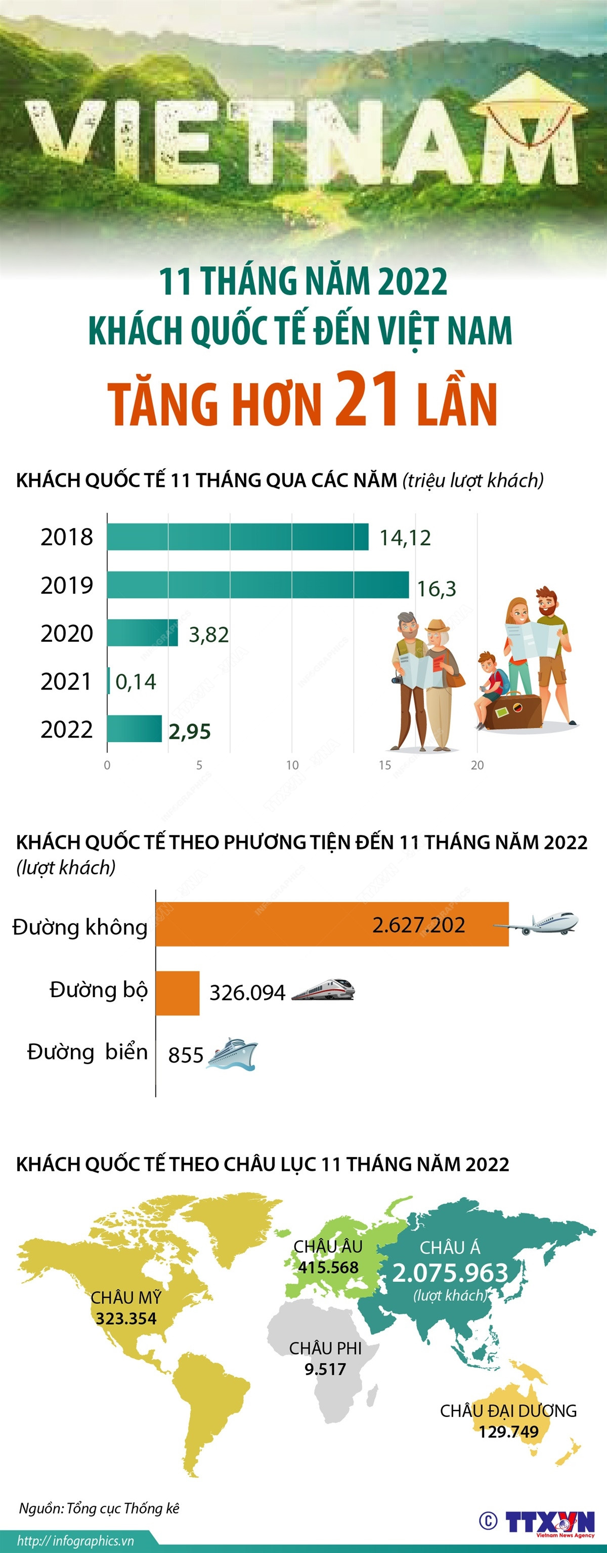 Khách quốc tế đến Việt Nam tăng hơn 21 lần trong 11 tháng năm 2022 ảnh 1