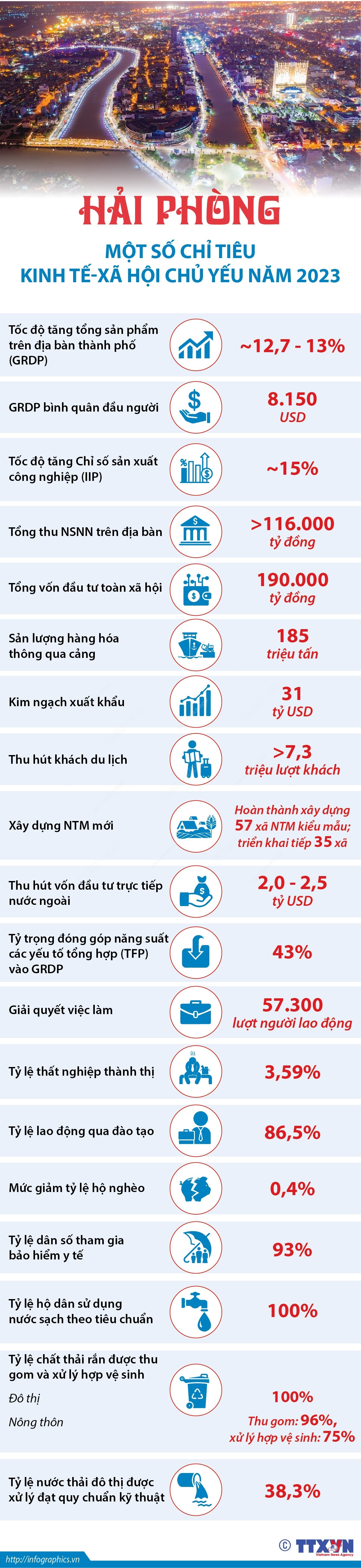 Một số chỉ tiêu kinh tế-xã hội chủ yếu năm 2023 của Hải Phòng ảnh 1