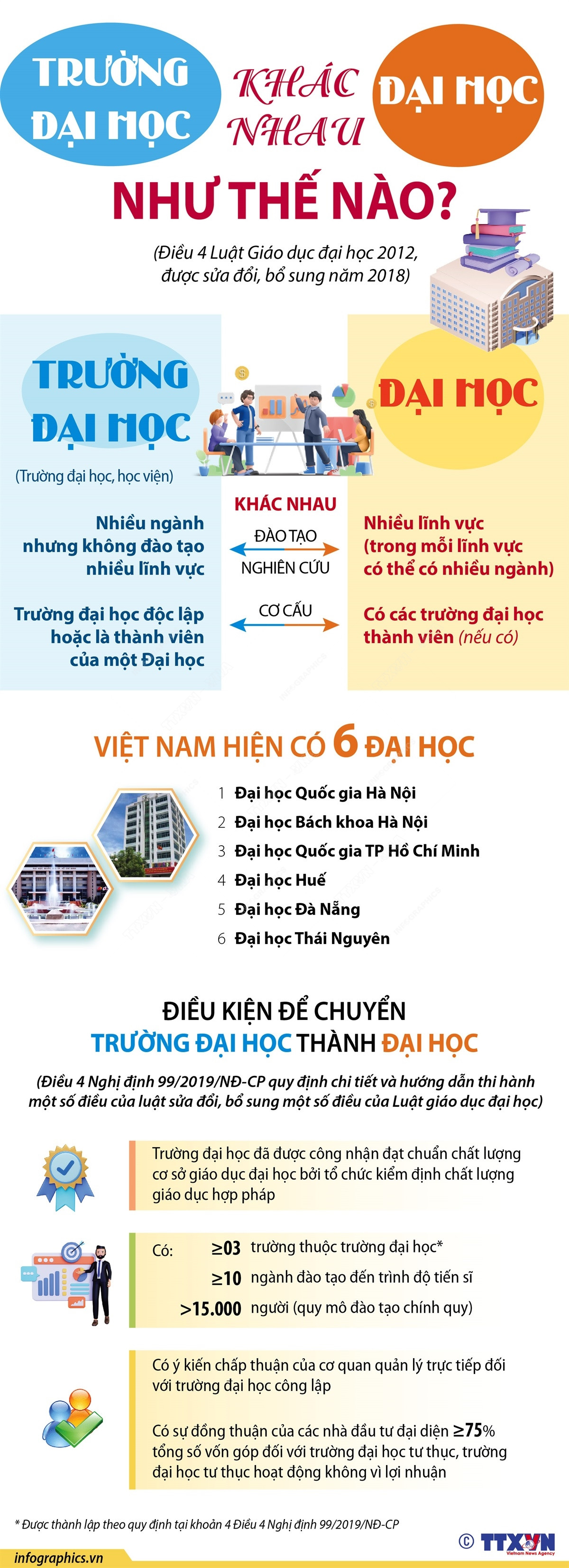 [Infographics] Đại học và trường đại học khác nhau như thế nào? ảnh 1