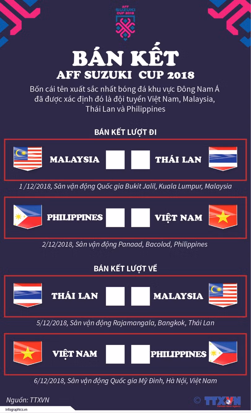 [Infographics] Điểm mặt bốn cái tên tại Bán kết AFF Suzuki Cup 2018 ảnh 1