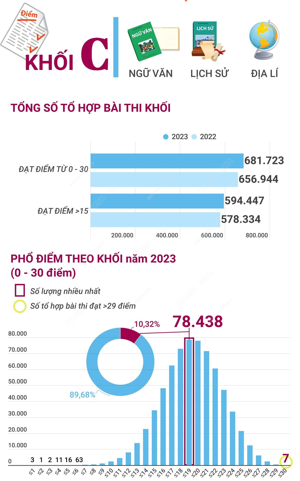 [Infographics] Phổ điểm thi tốt nghiệp THPT 2023 của các khối ảnh 4