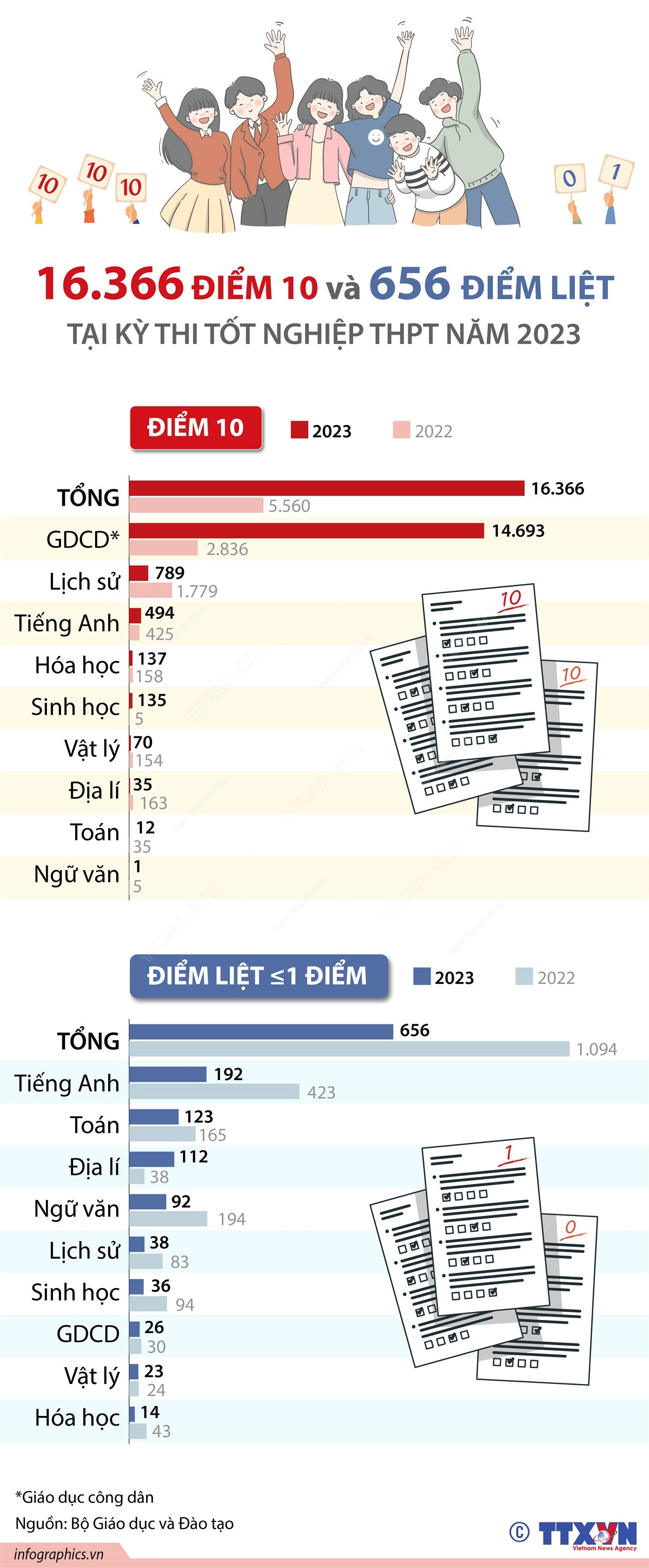 Nhấp chuột để xem kích thước chuẩn Kỳ thi Tốt nghiệp THPT năm 2023: Có 16.366 điểm 10 và 656 điểm liệt ảnh 1