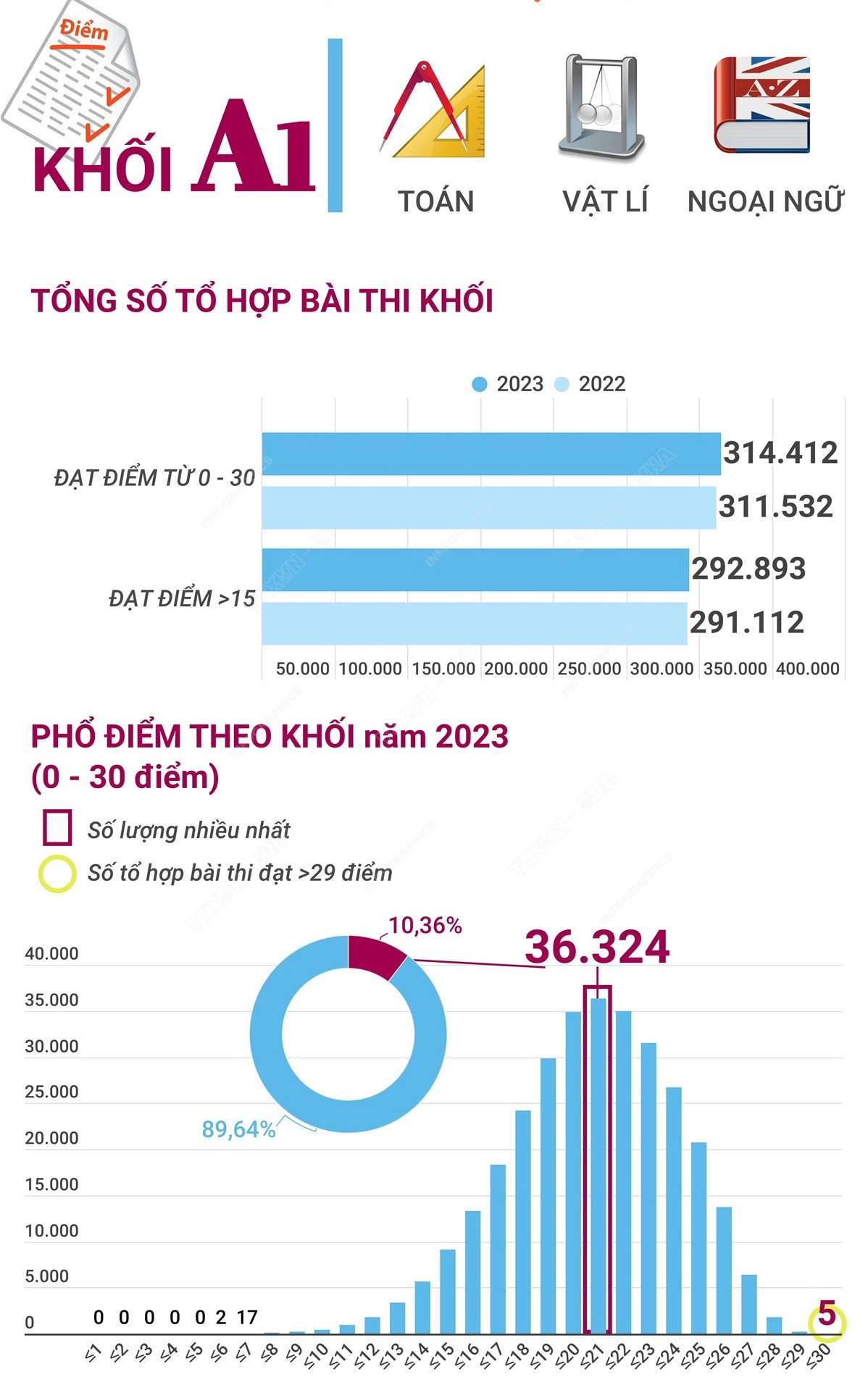 [Infographics] Phổ điểm thi tốt nghiệp THPT 2023 của các khối ảnh 2