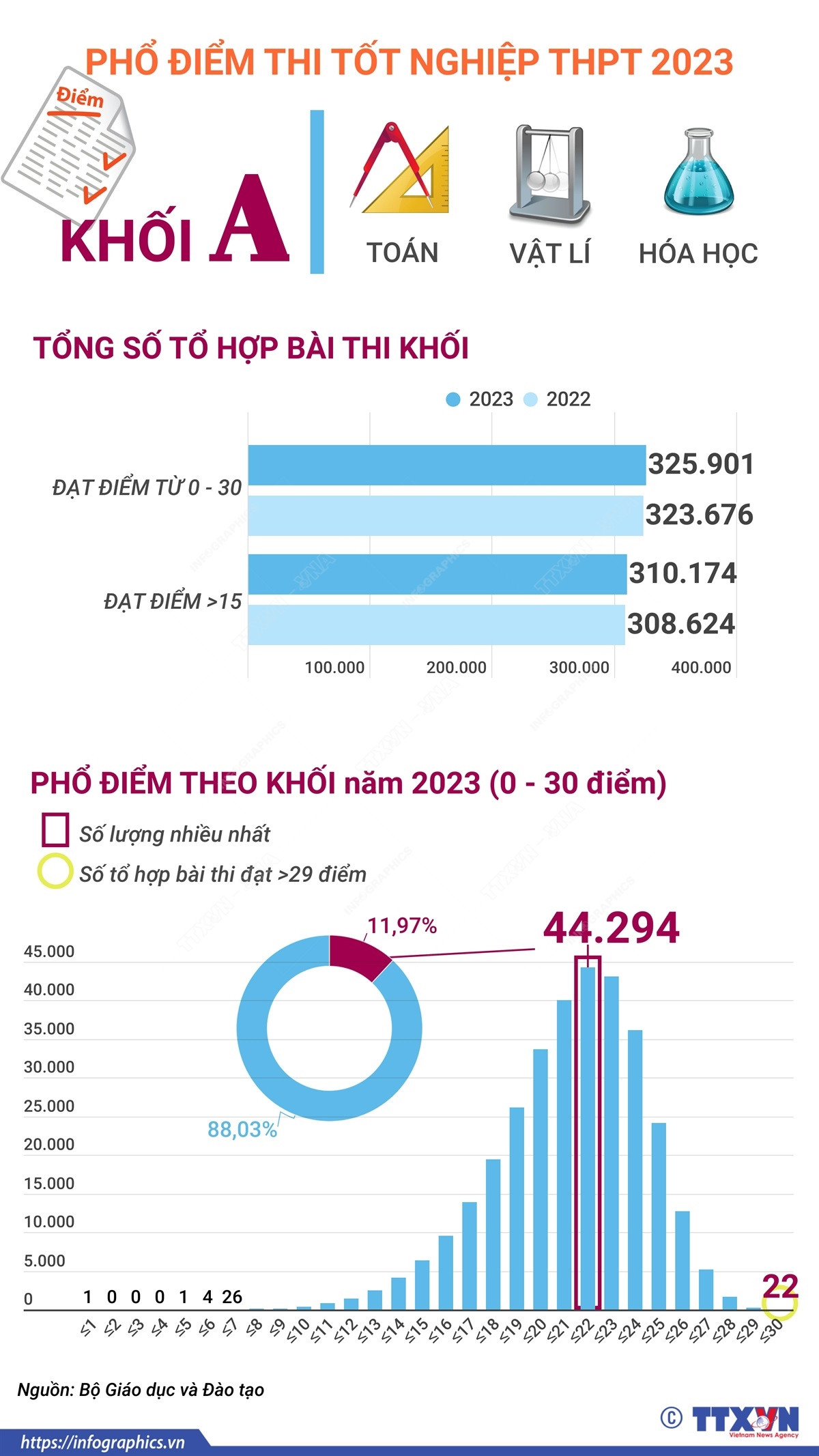 [Infographics] Phổ điểm thi tốt nghiệp THPT 2023 của các khối ảnh 1