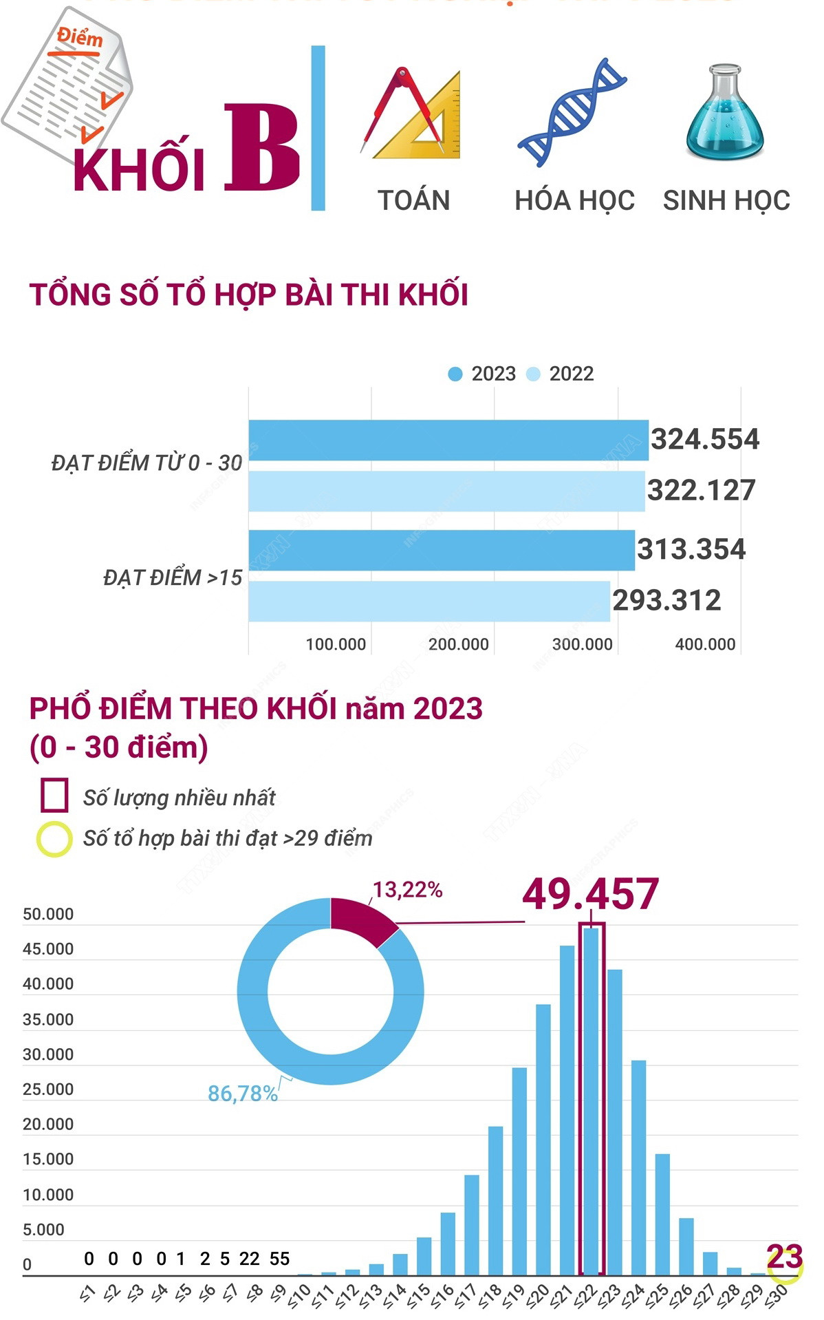 [Infographics] Phổ điểm thi tốt nghiệp THPT 2023 của các khối ảnh 3