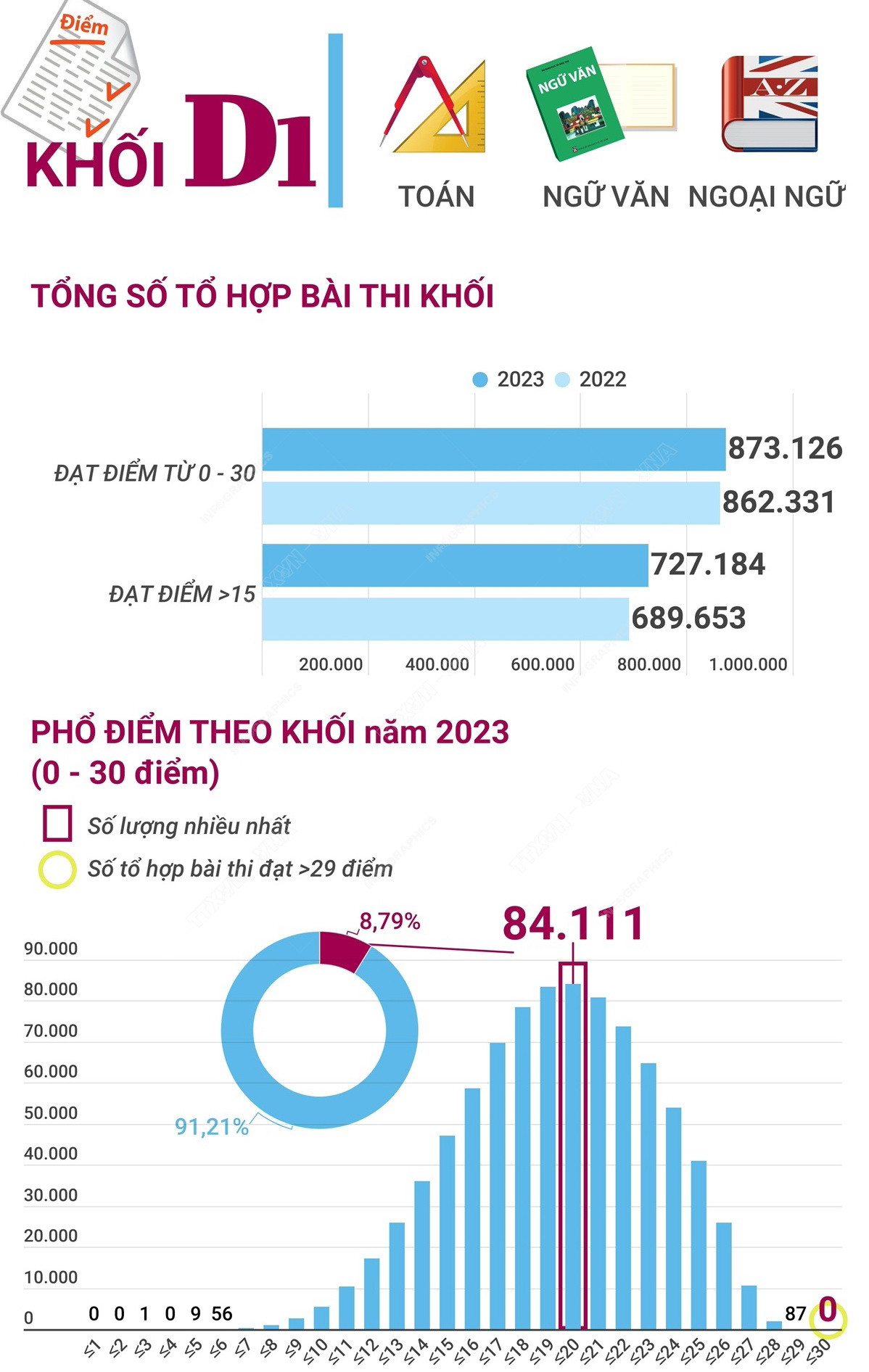 [Infographics] Phổ điểm thi tốt nghiệp THPT 2023 của các khối ảnh 5