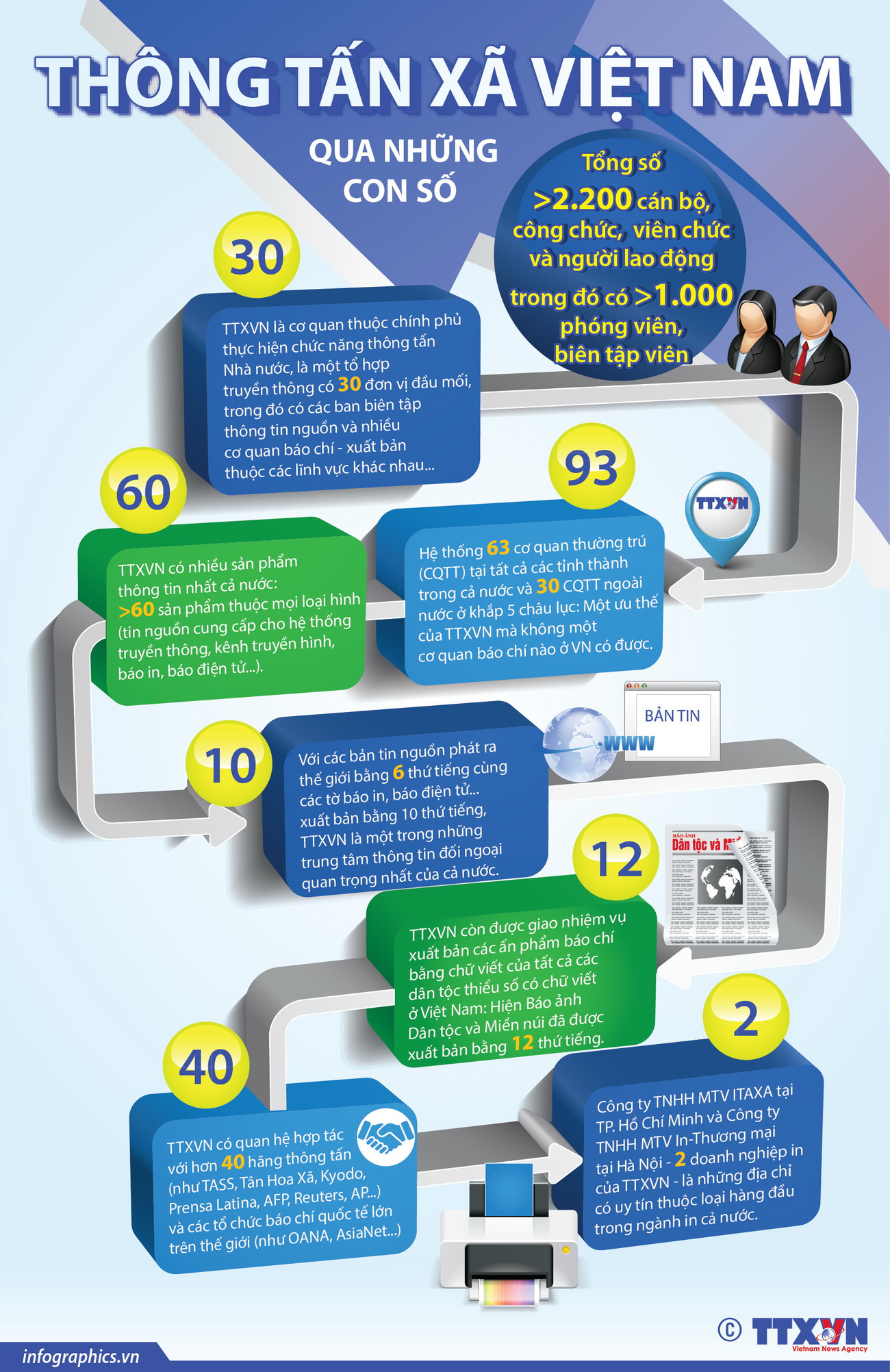 [Infographics] Thông tấn xã Việt Nam qua những con số ảnh 1