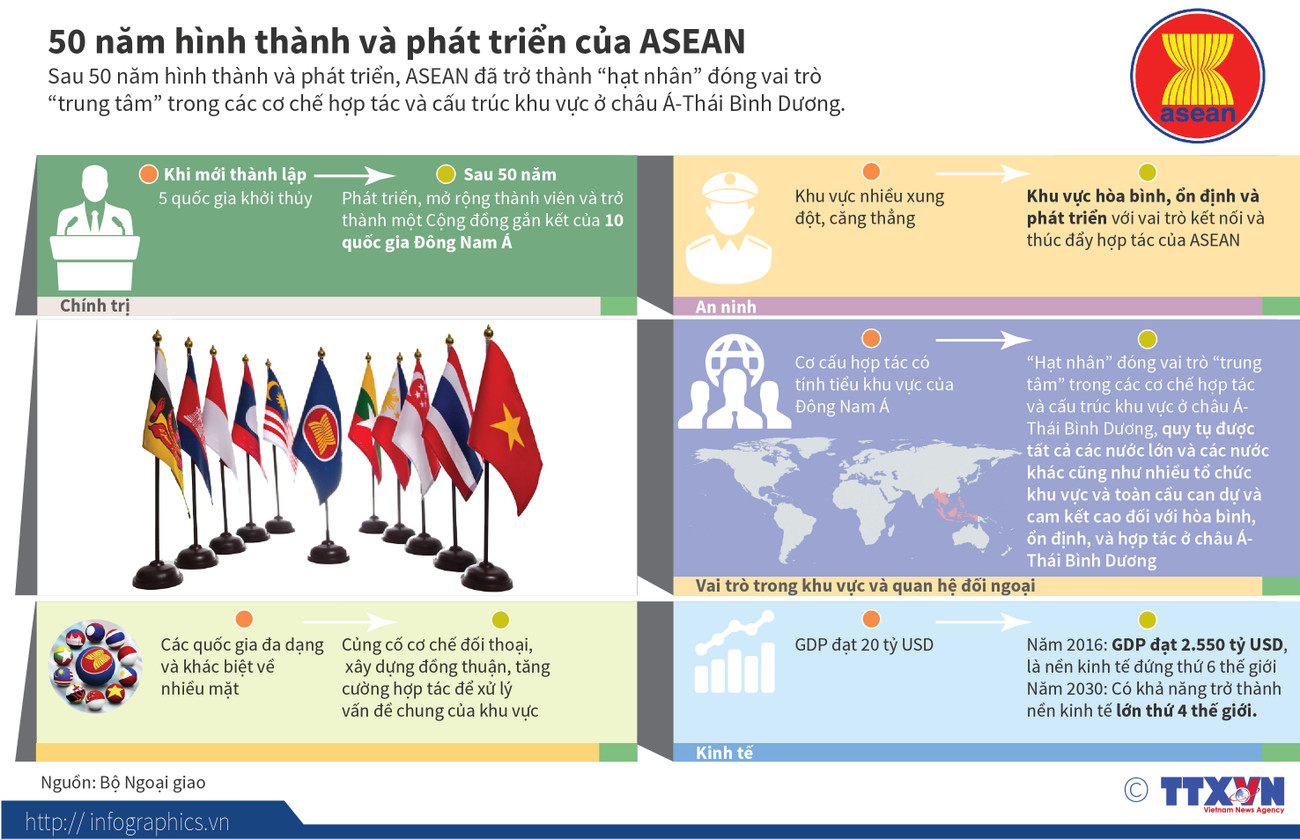 [Infographics] 50 năm hình thành và phát triển của ASEAN ảnh 1