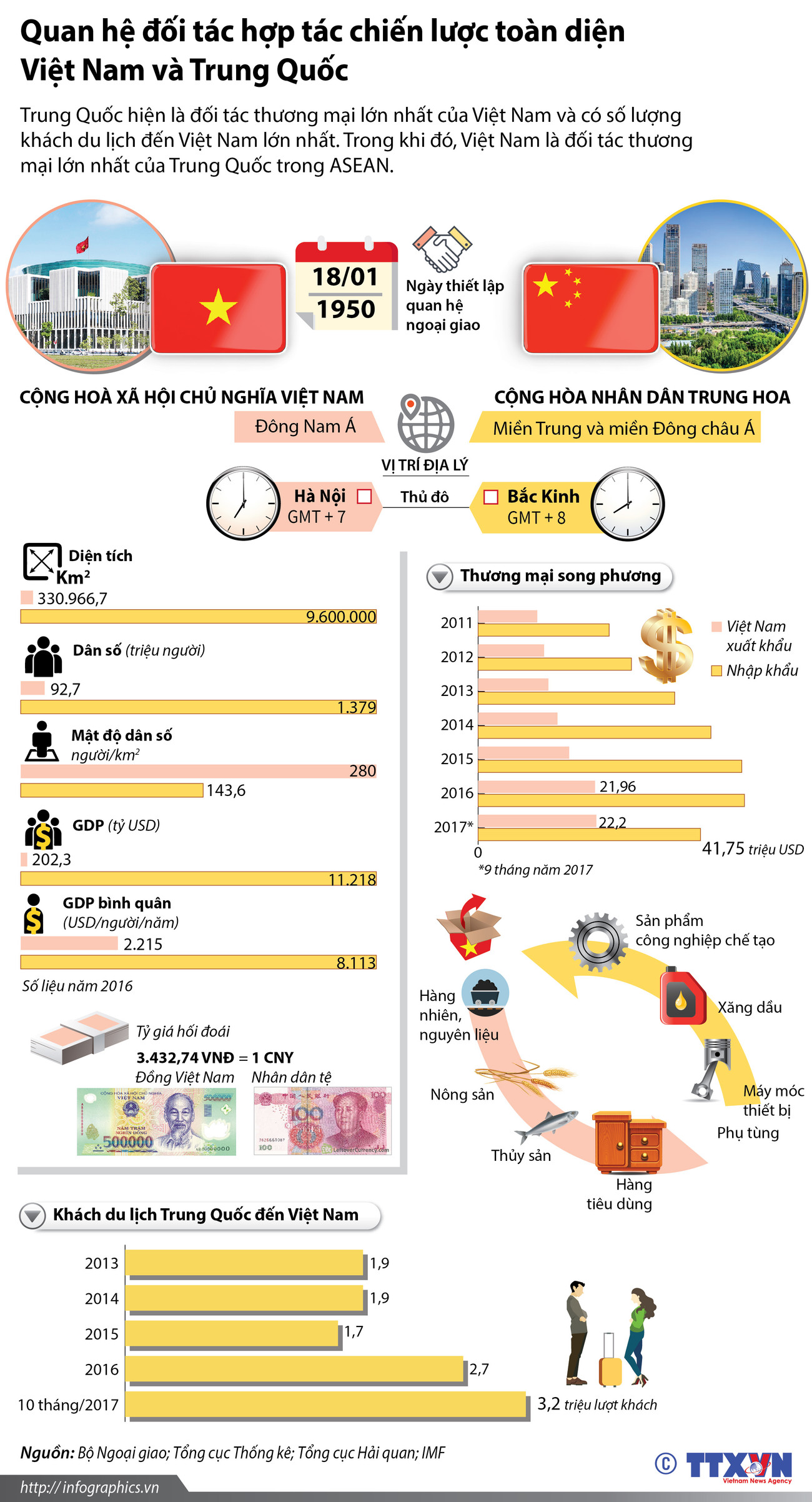 Quan hệ đối tác hợp tác chiến lược toàn diện Việt Nam-Trung Quốc ảnh 1