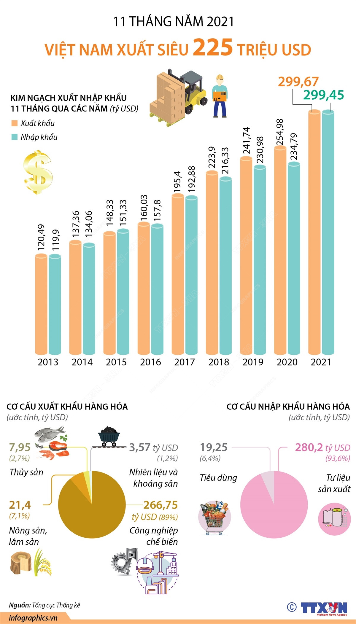 [Infographics] 11 tháng năm 2021, Việt Nam xuất siêu 225 triệu USD ảnh 1