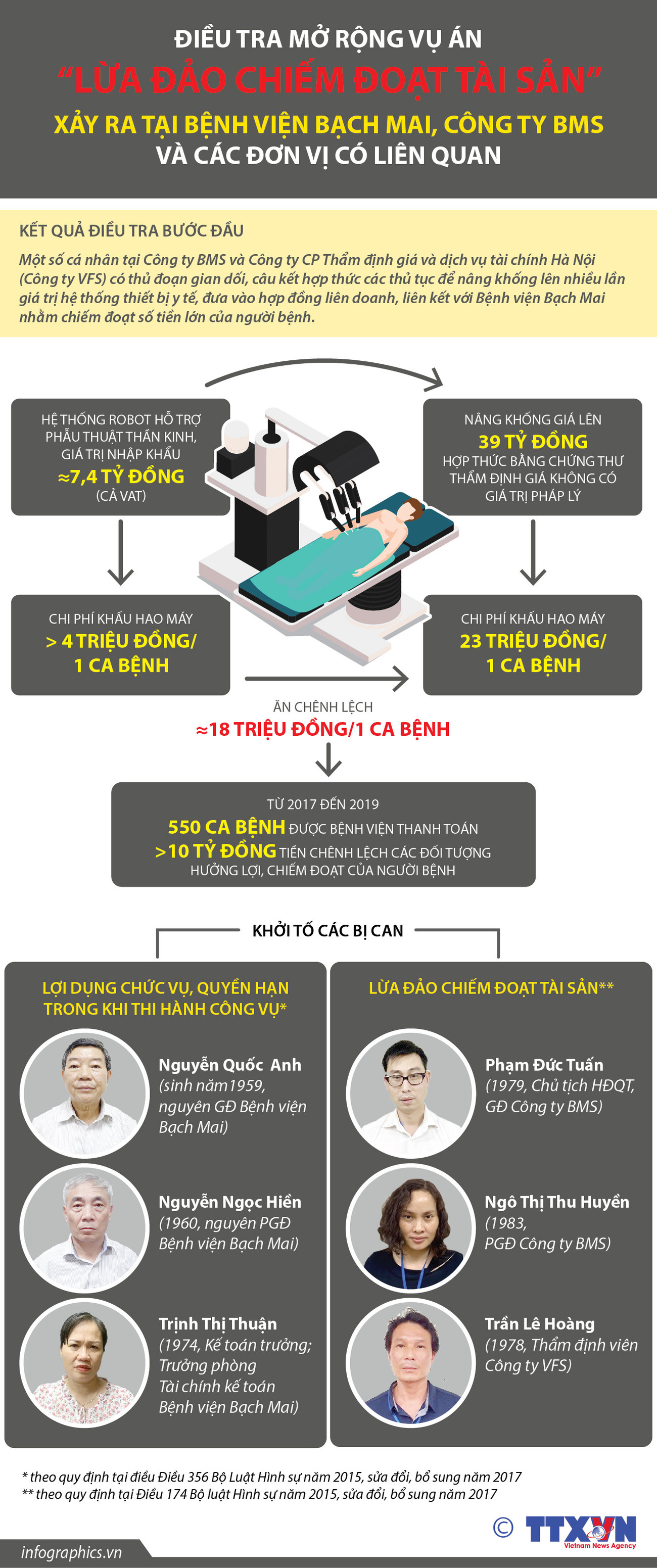 Điều tra mở rộng vụ án nâng giá thiết bị y tế tại Bệnh viện Bạch Mai ảnh 1