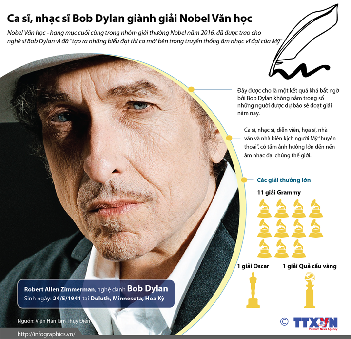 [Infographics] Bob Dylan, chủ nhân giải Nobel Văn học năm 2016 ảnh 1
