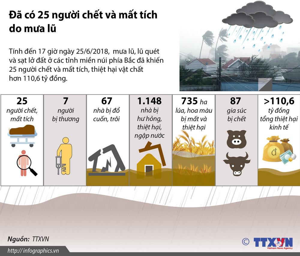 [Infographics] Đã có 25 người chết và mất tích do mưa lũ ảnh 1