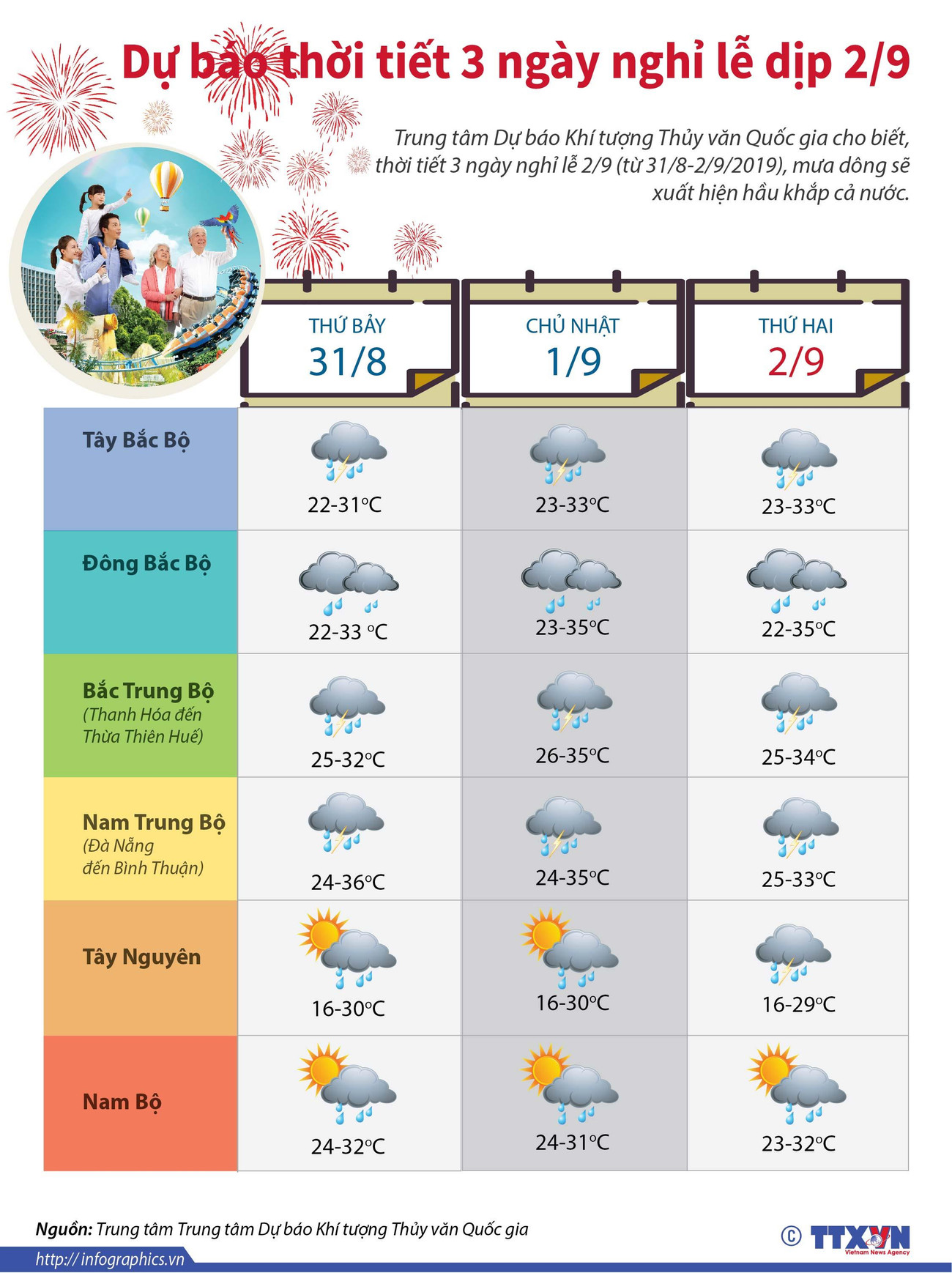 [Infographics] Dự báo thời tiết trong 3 ngày nghỉ lễ dịp 2/9 ảnh 1
