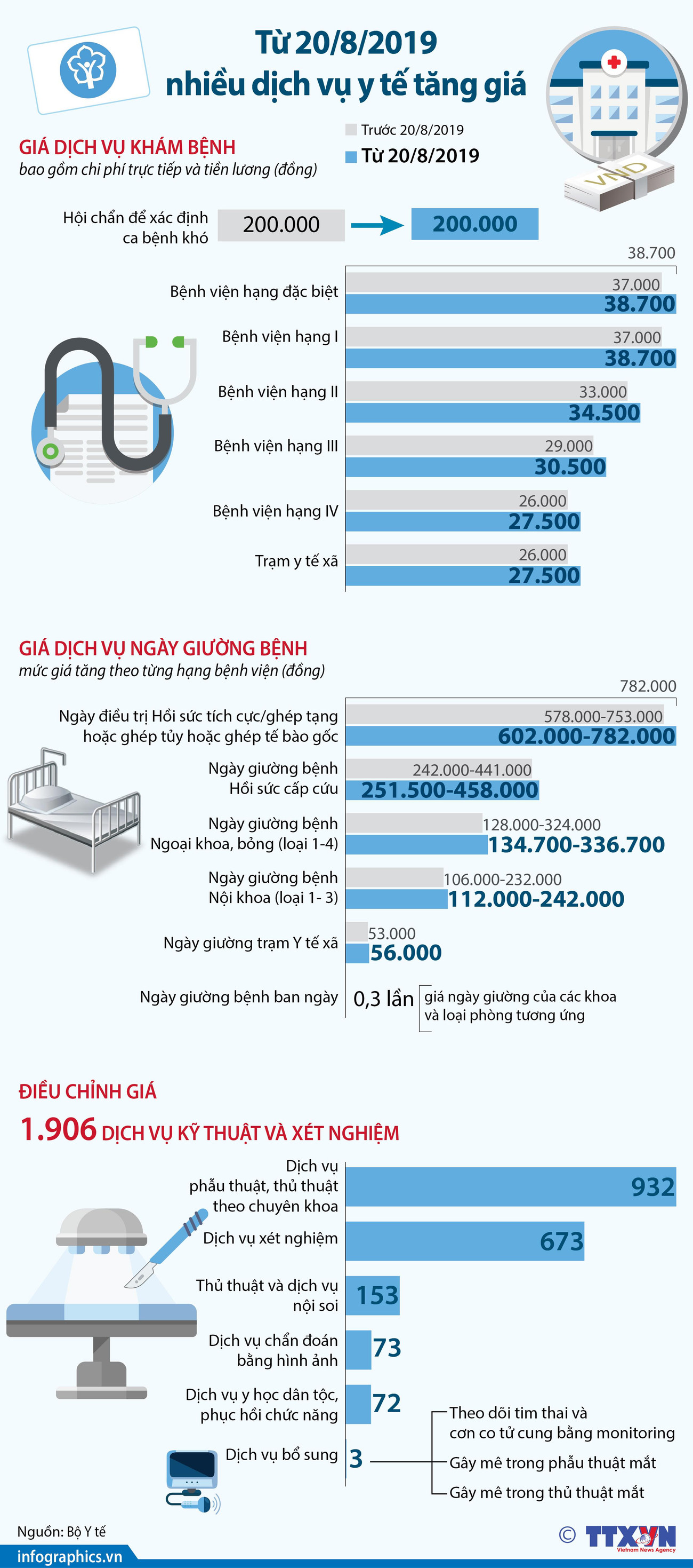 [Infographics] Nhiều dịch vụ y tế bắt đầu tăng giá từ ngày 20/8 ảnh 1