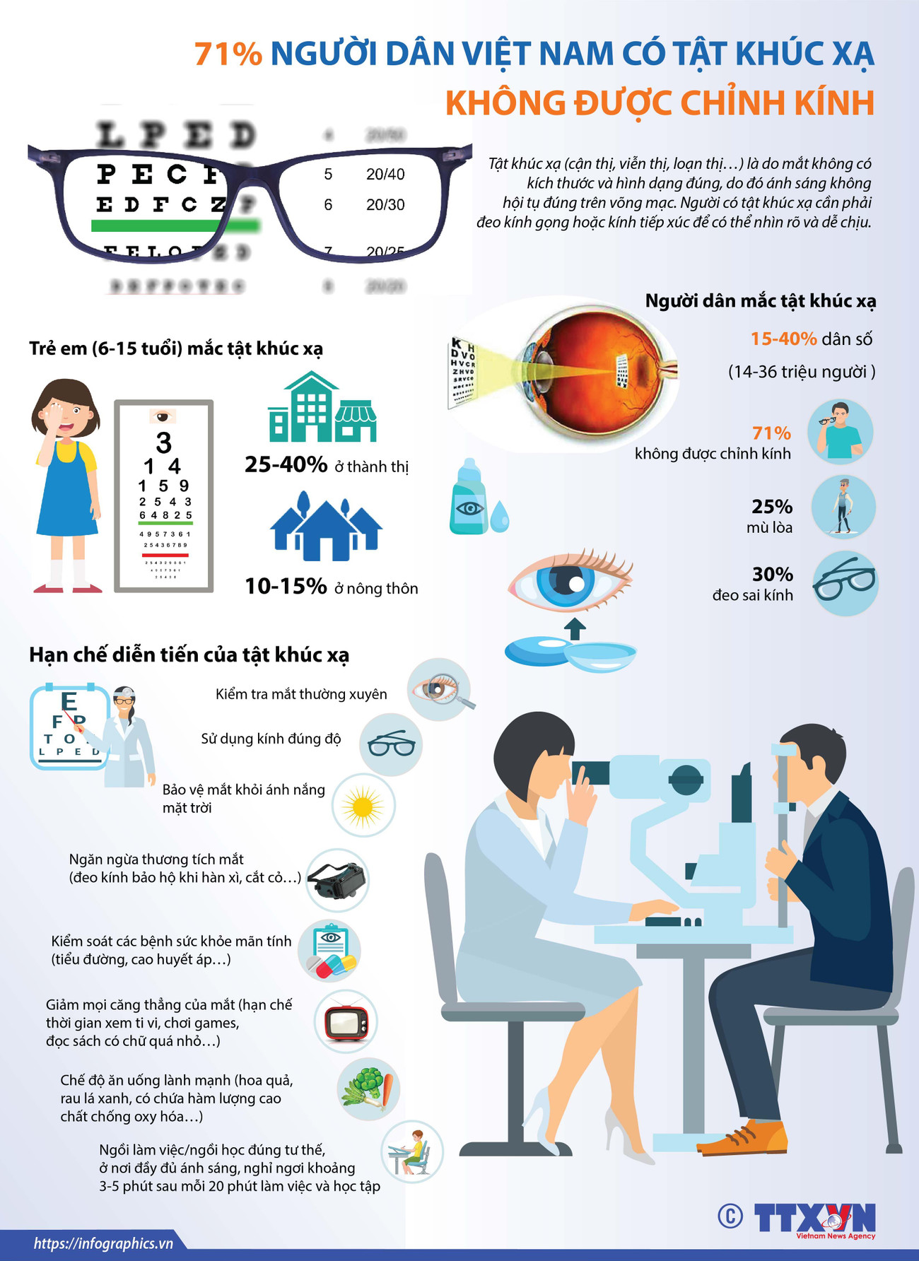 [Infographics] 71% người dân có tật khúc xạ không được chỉnh kính ảnh 1