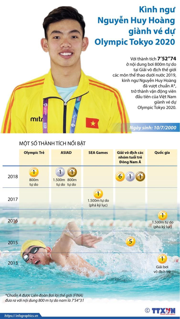 [Infographics] Kình ngư Nguyễn Huy Hoàng giành vé dự Olympic Tokyo ảnh 1