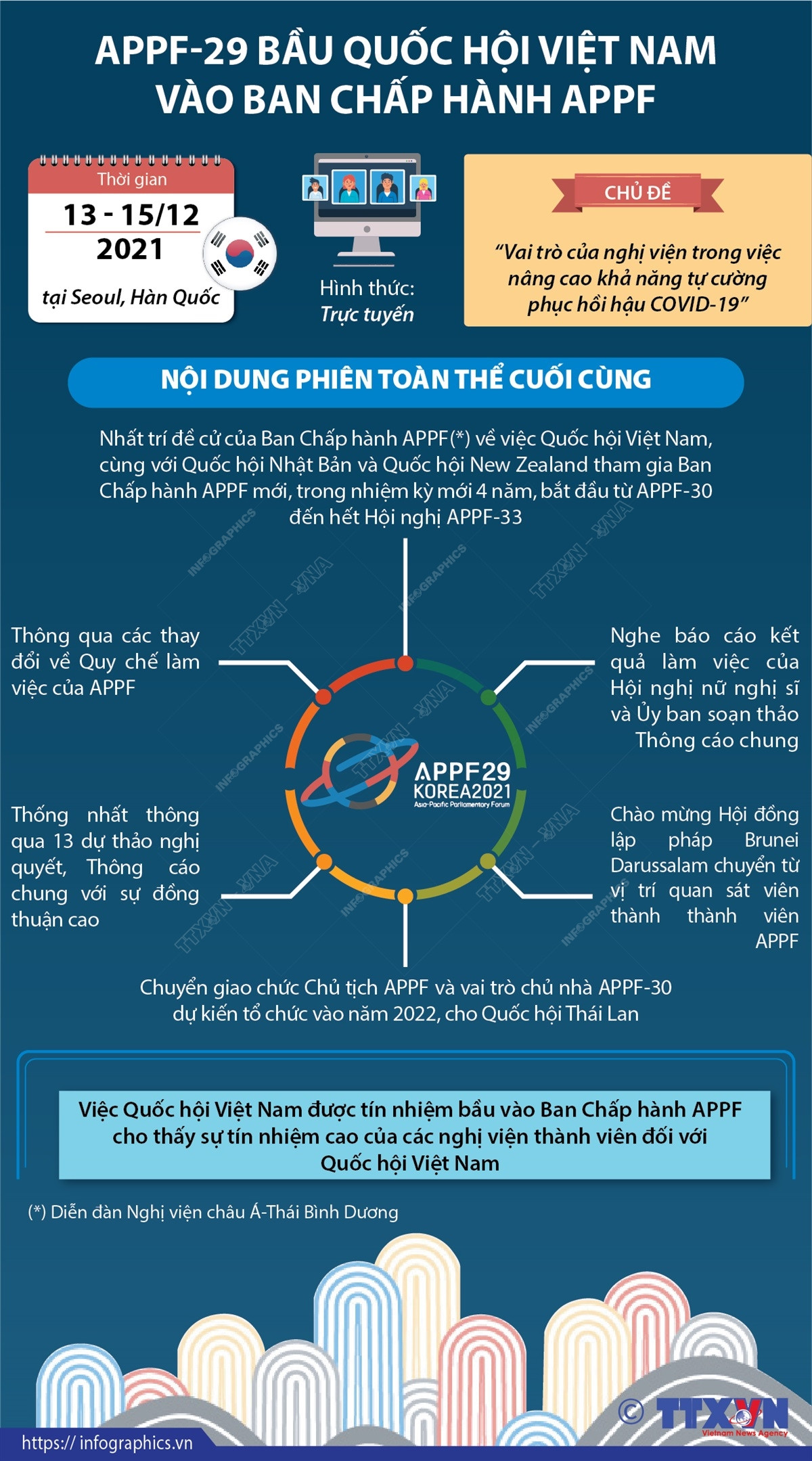 [Infographics] APPF-29 bầu Quốc hội Việt Nam vào Ban Chấp hành APPF ảnh 1