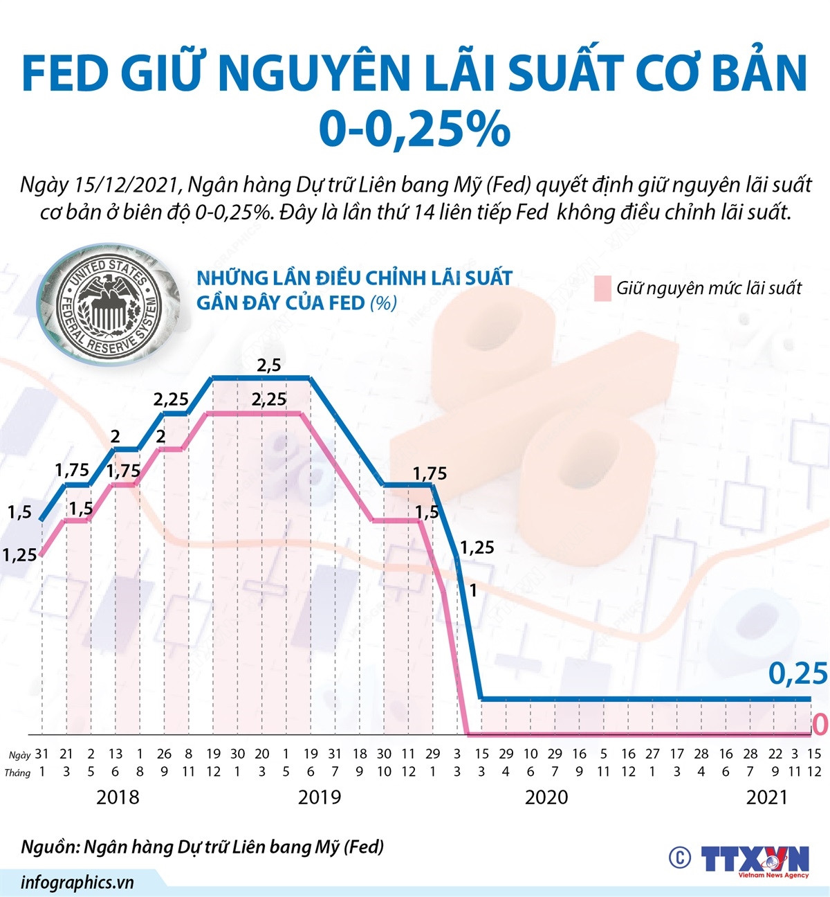 [Infographics] Fed giữ nguyên biên độ lãi suất cơ bản từ 0 đến 0,25% ảnh 1