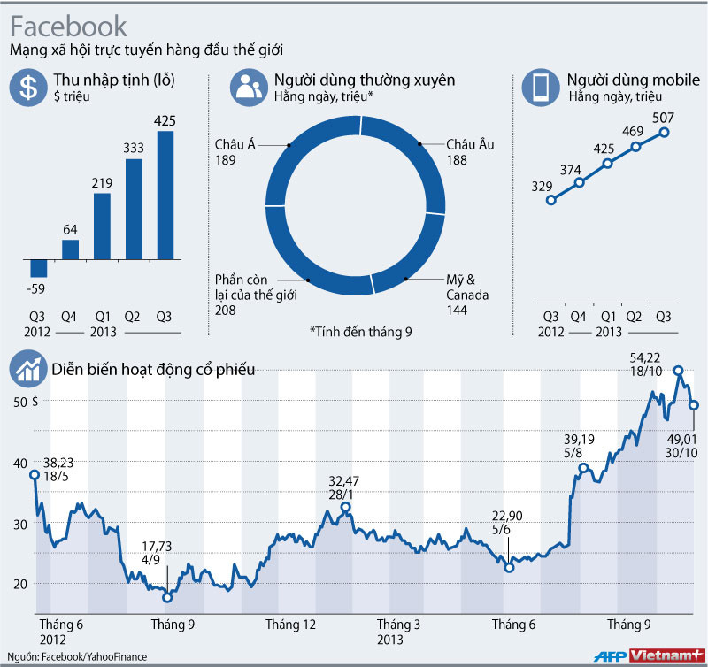 Quảng cáo di động hiện chiếm khoảng 49% tổng doanh thu của Facebook Cổ phiếu Facebook tăng 15% nhờ quảng cáo di động ảnh 1