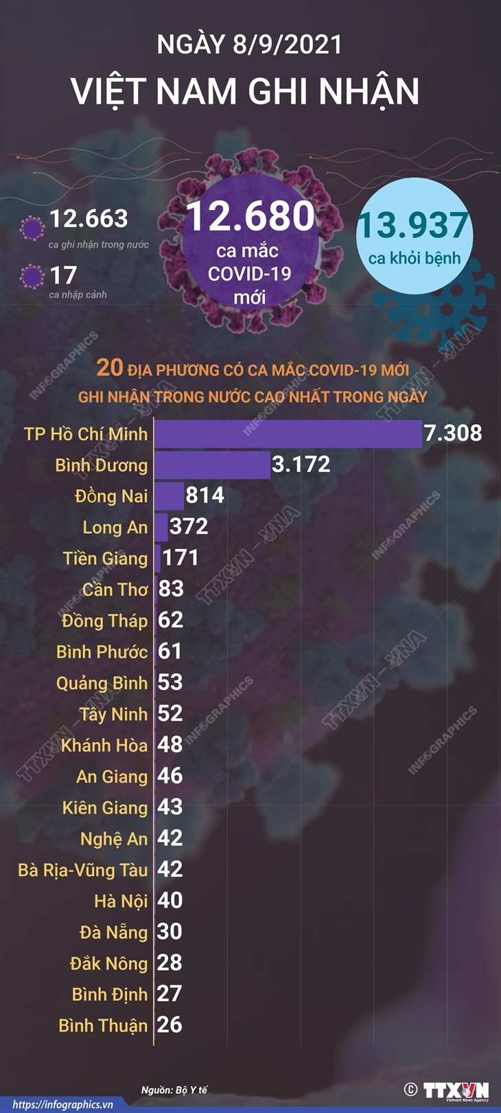 [Infographics] Việt Nam ghi nhận 563.676 ca mắc COVID-19 ảnh 1
