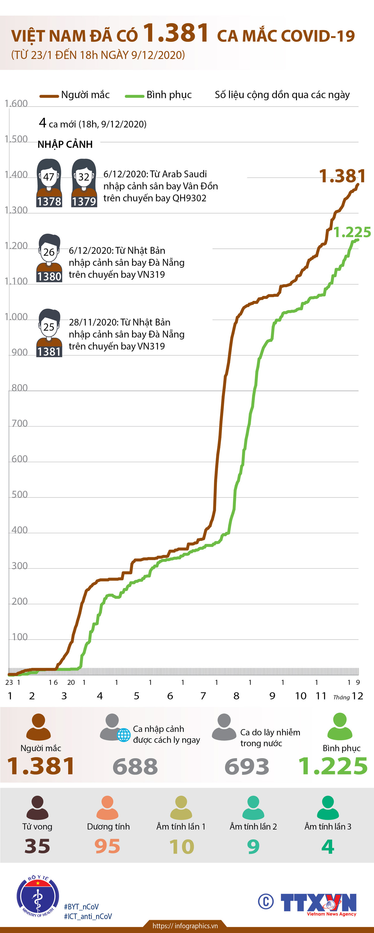 [Infographics] Diễn biến dịch COVID-19 ở Việt Nam đến 18 giờ ngày 9/12 ảnh 2