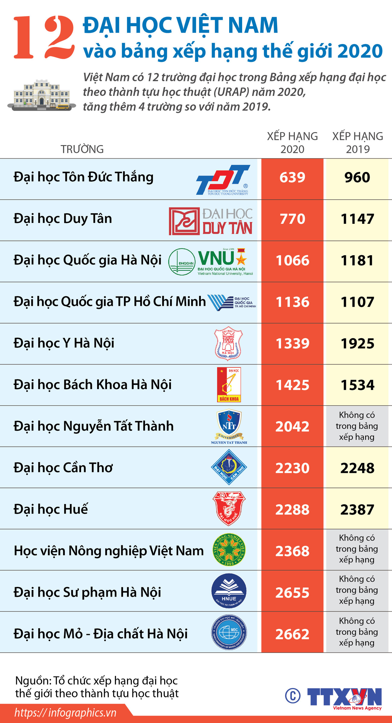 [Infographics] 12 đại học Việt Nam vào bảng xếp hạng thế giới 2020 ảnh 1