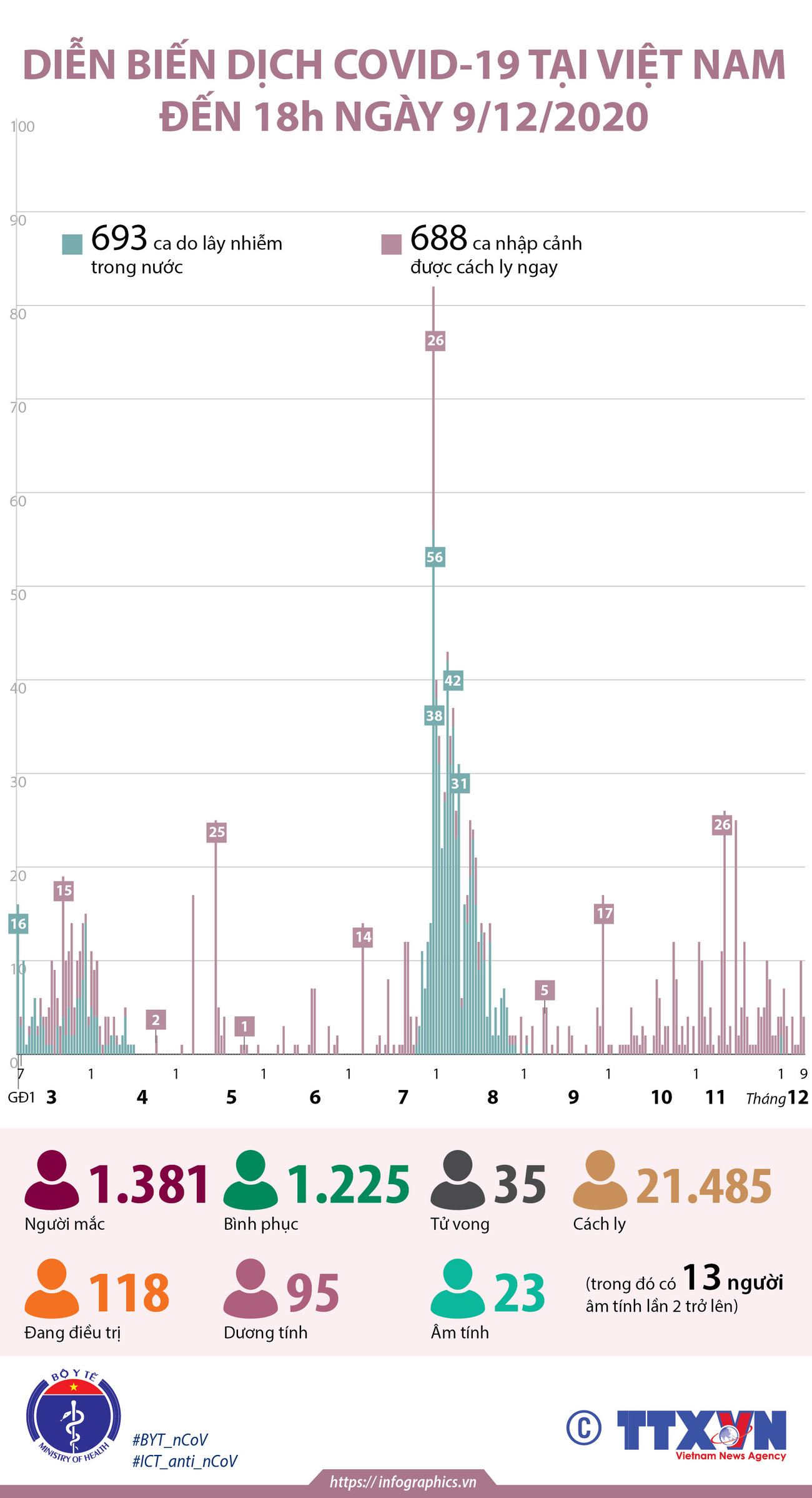 [Infographics] Diễn biến dịch COVID-19 ở Việt Nam đến 18 giờ ngày 9/12 ảnh 1