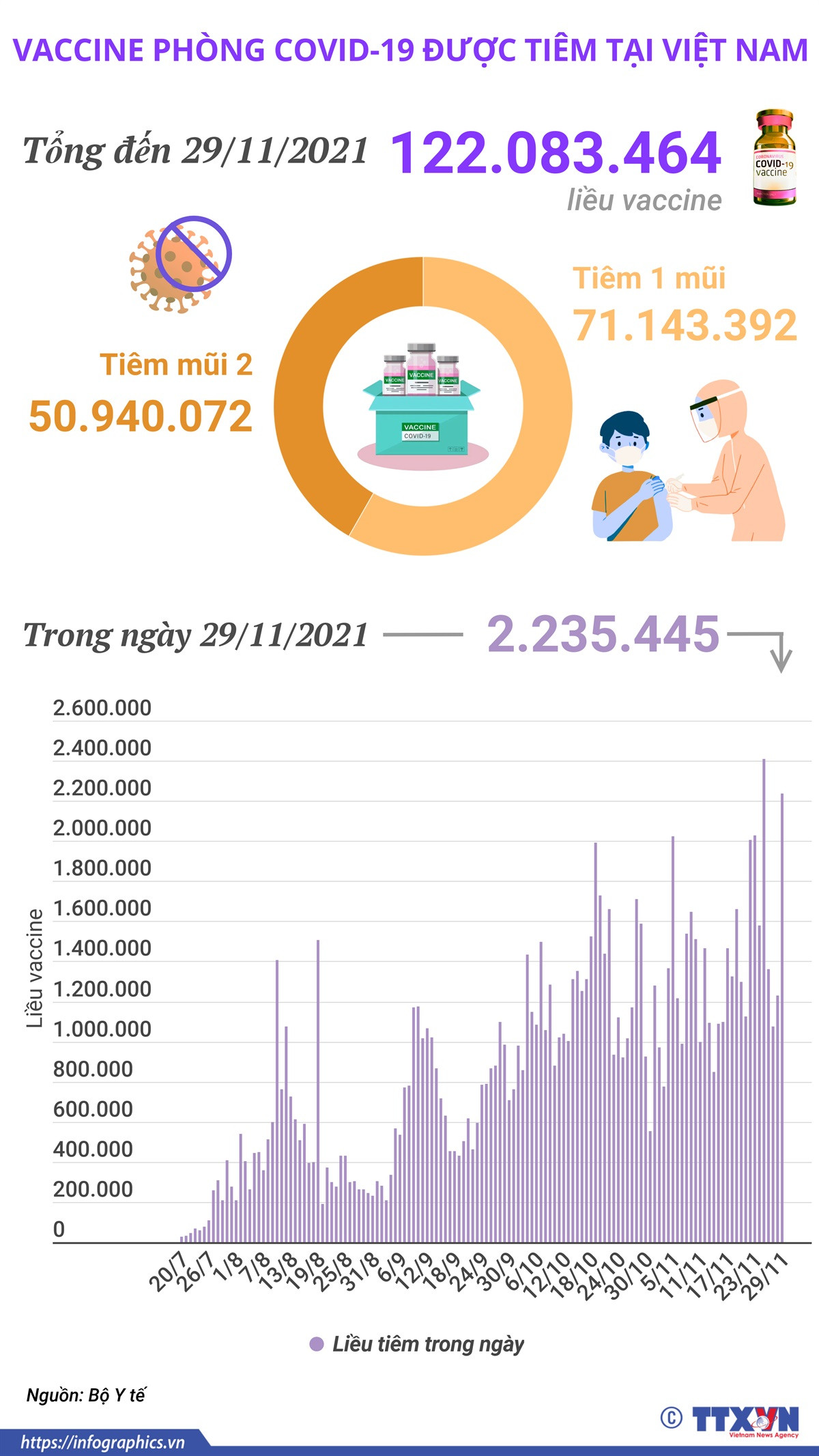Hơn 122 triệu liều vaccine phòng COVID-19 đã được tiêm tại Việt Nam ảnh 1
