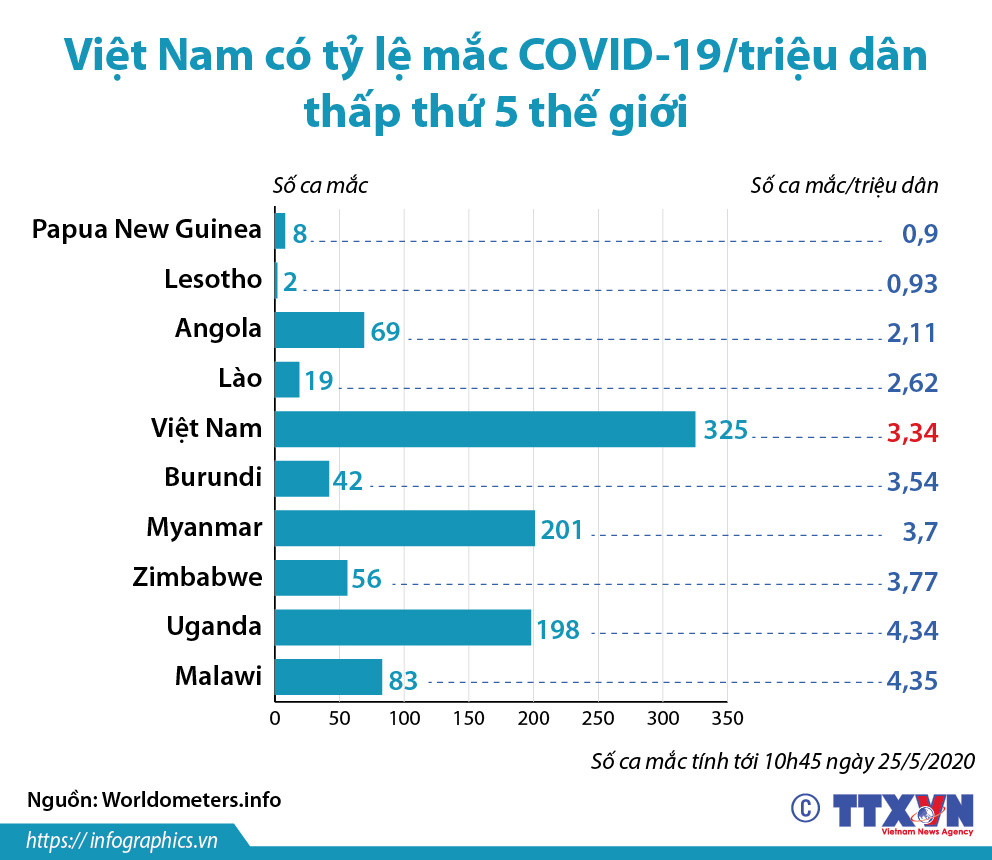 Việt Nam có tỷ lệ mắc COVID-19/triệu dân thấp thứ 5 thế giới ảnh 1