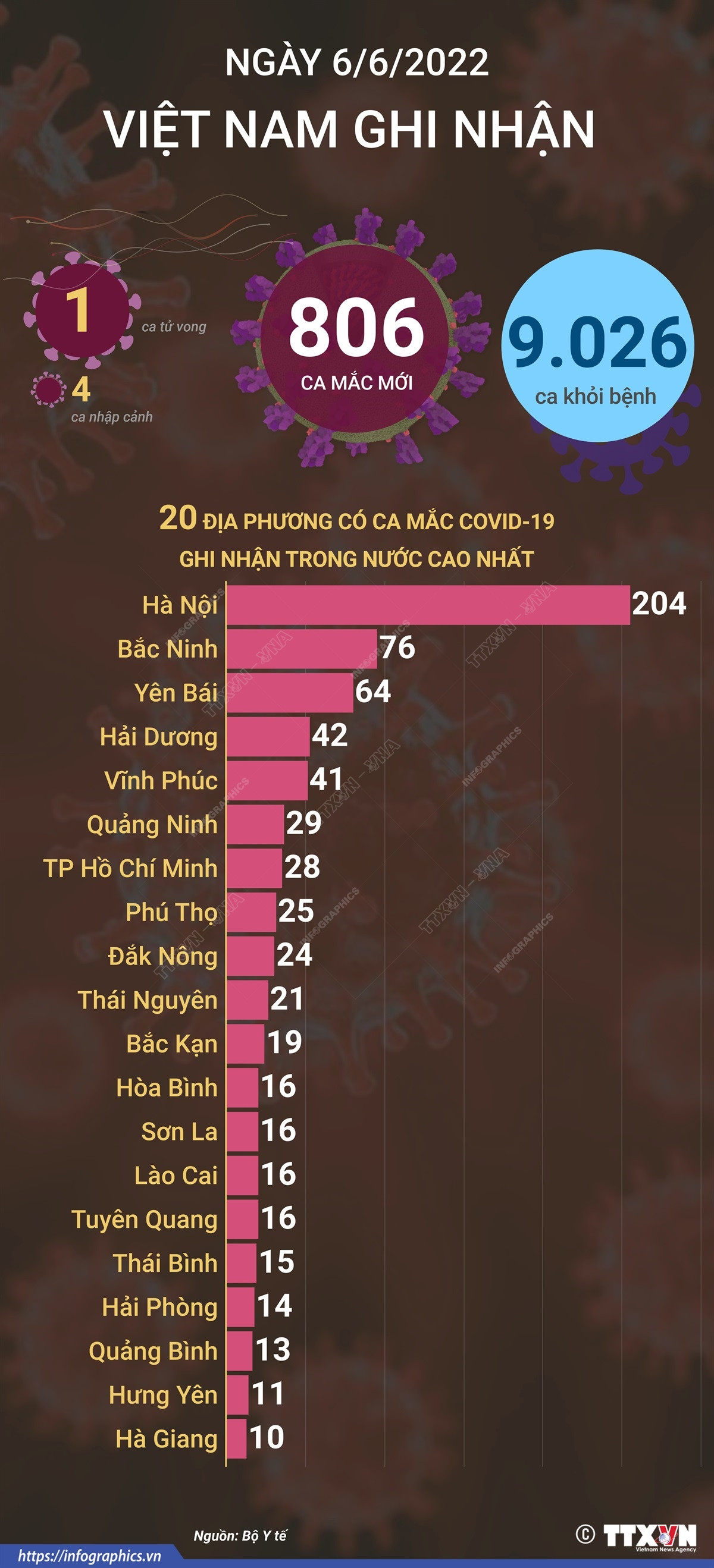 [Infographics] Ngày 6/6, cả nước ghi nhận 806 ca mắc mới COVID-19 ảnh 1
